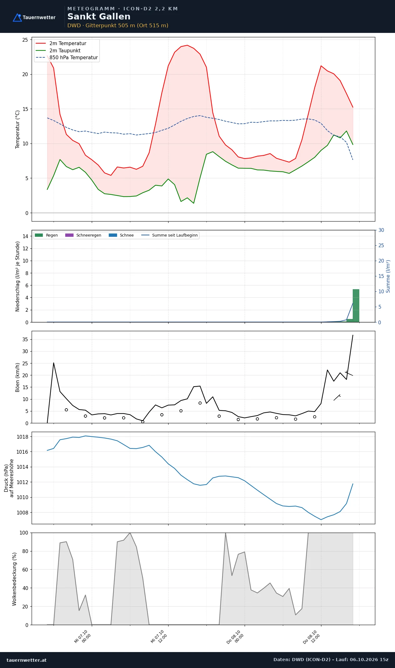 Meteogramm St. Gallen ICON-D2 – Temperatur, Niederschlag, Wind, 48 Stunden