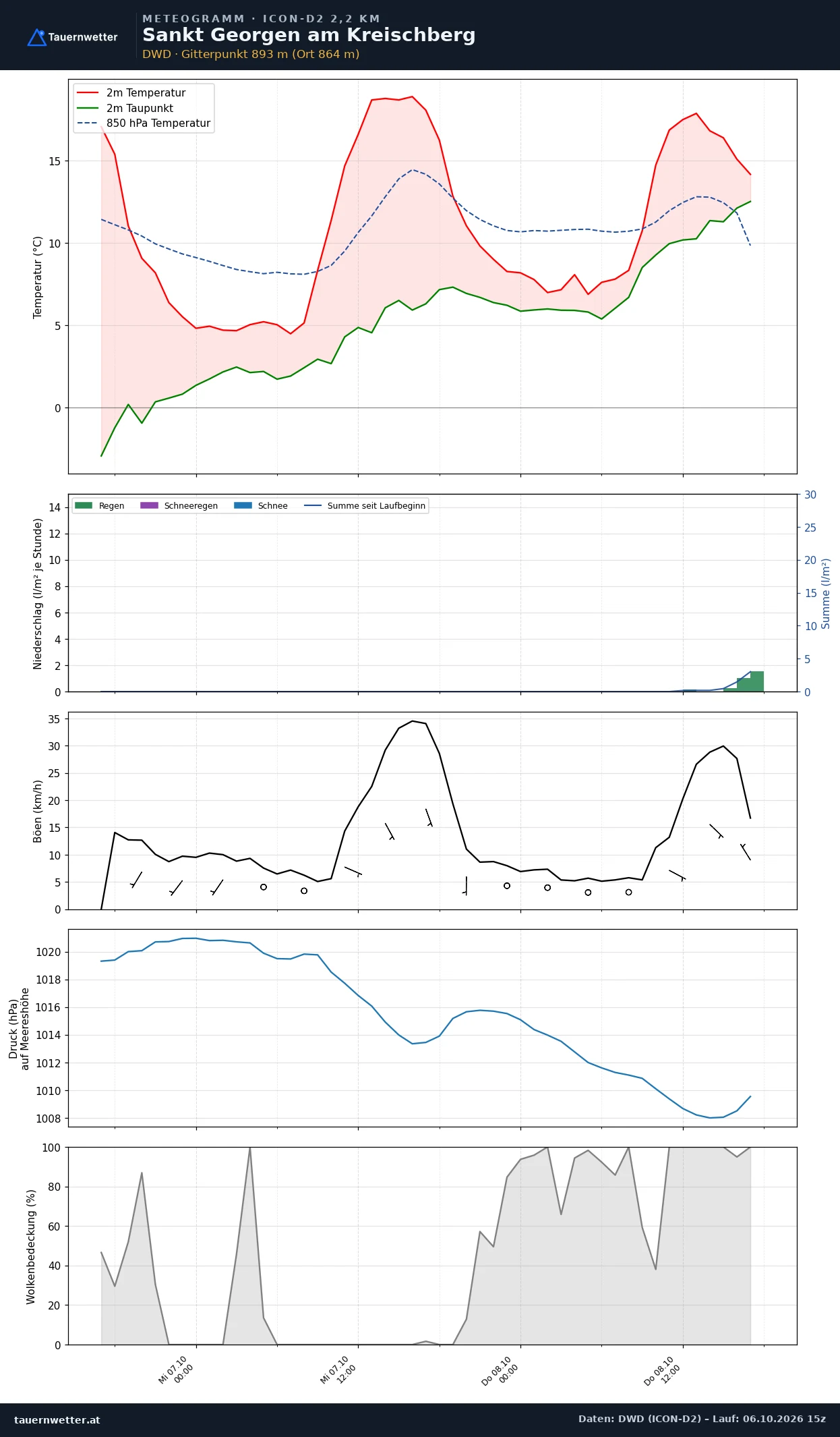 Meteogramm St. Georgen am Kreischberg ICON-D2 – Temperatur, Niederschlag, Wind, 48 Stunden