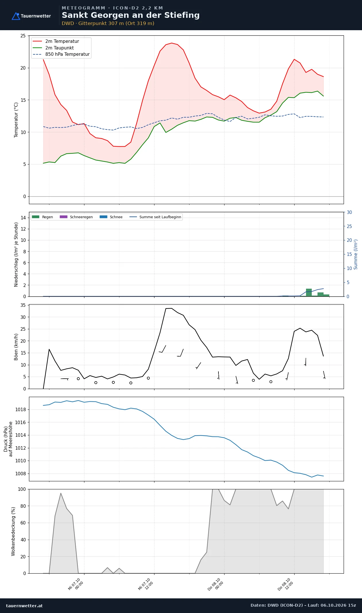 Meteogramm St. Georgen an der Stiefing ICON-D2 – Temperatur, Niederschlag, Wind, 48 Stunden