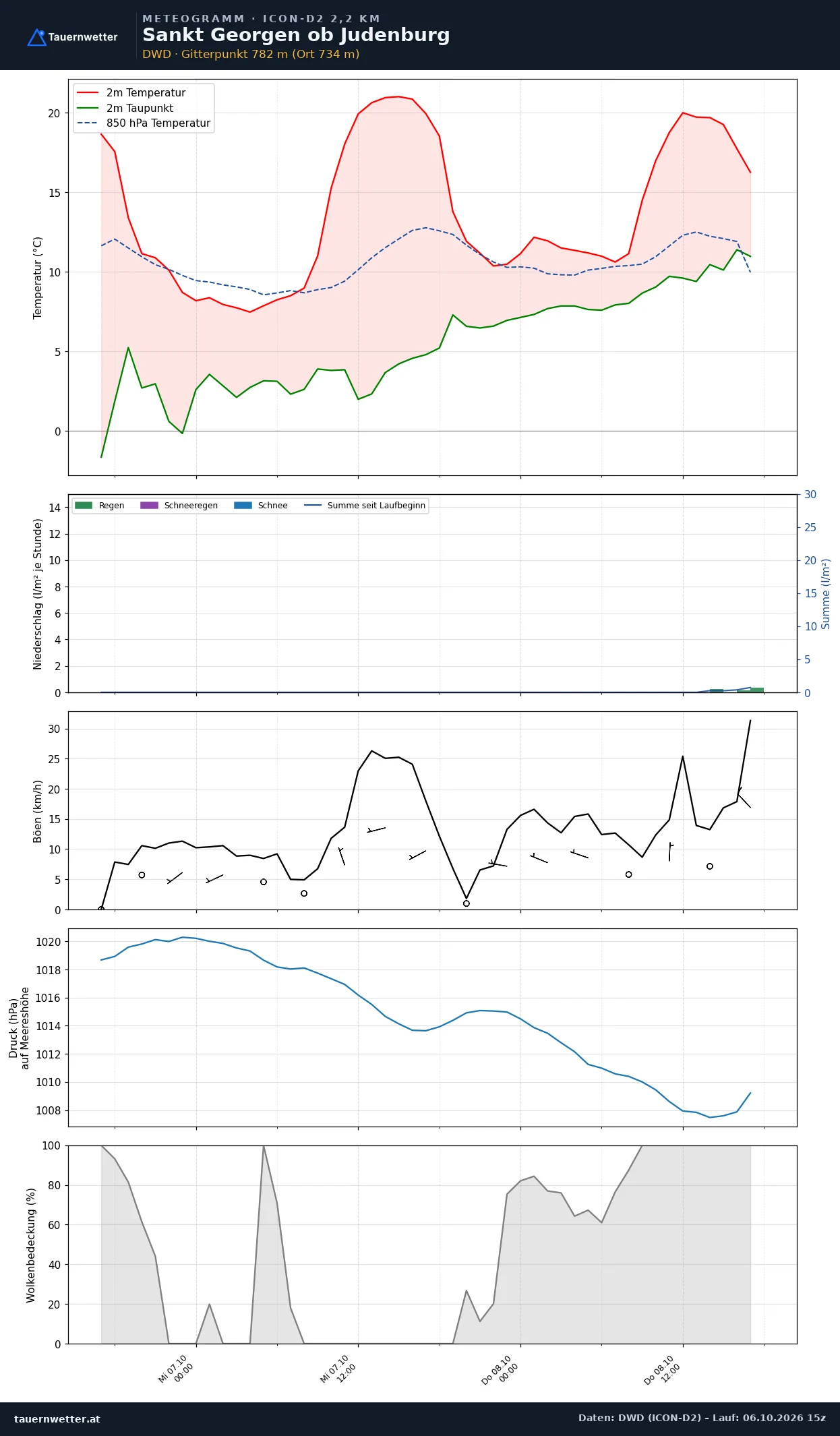 Meteogramm St. Georgen ob Judenburg ICON-D2 – Temperatur, Niederschlag, Wind, 48 Stunden