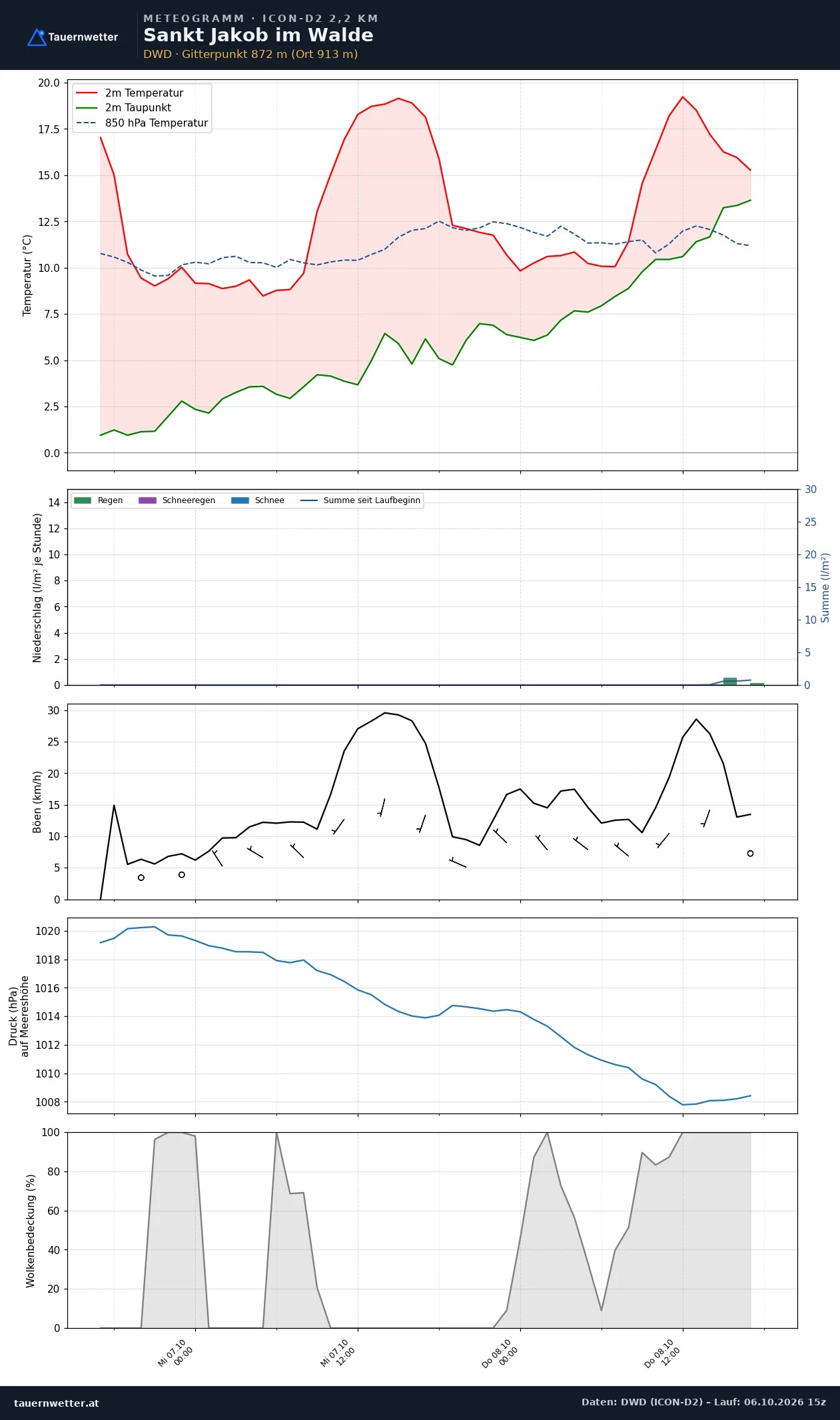 Meteogramm St. Jakob im Walde ICON-D2 – Temperatur, Niederschlag, Wind, 48 Stunden