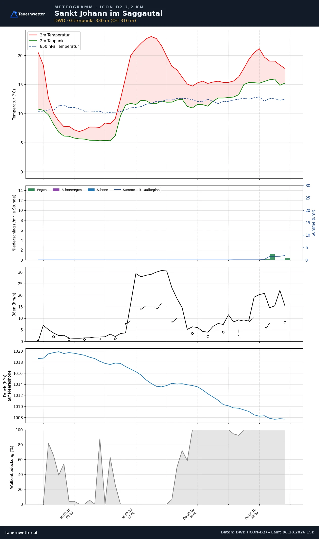 Meteogramm St. Johann im Saggautal ICON-D2 – Temperatur, Niederschlag, Wind, 48 Stunden