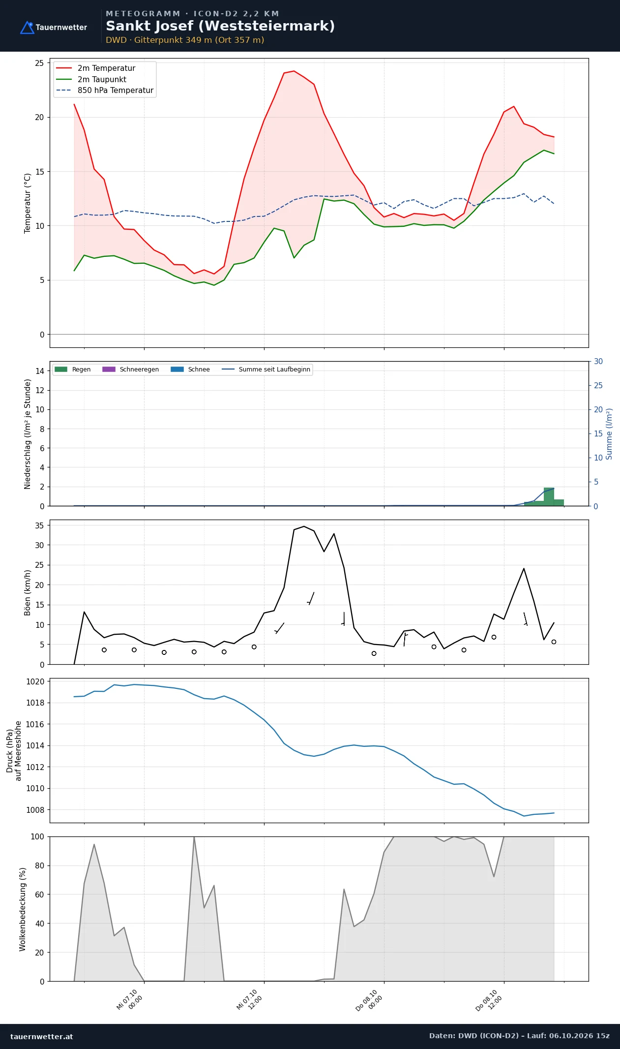 Meteogramm St. Josef (Weststeiermark) ICON-D2 – Temperatur, Niederschlag, Wind, 48 Stunden