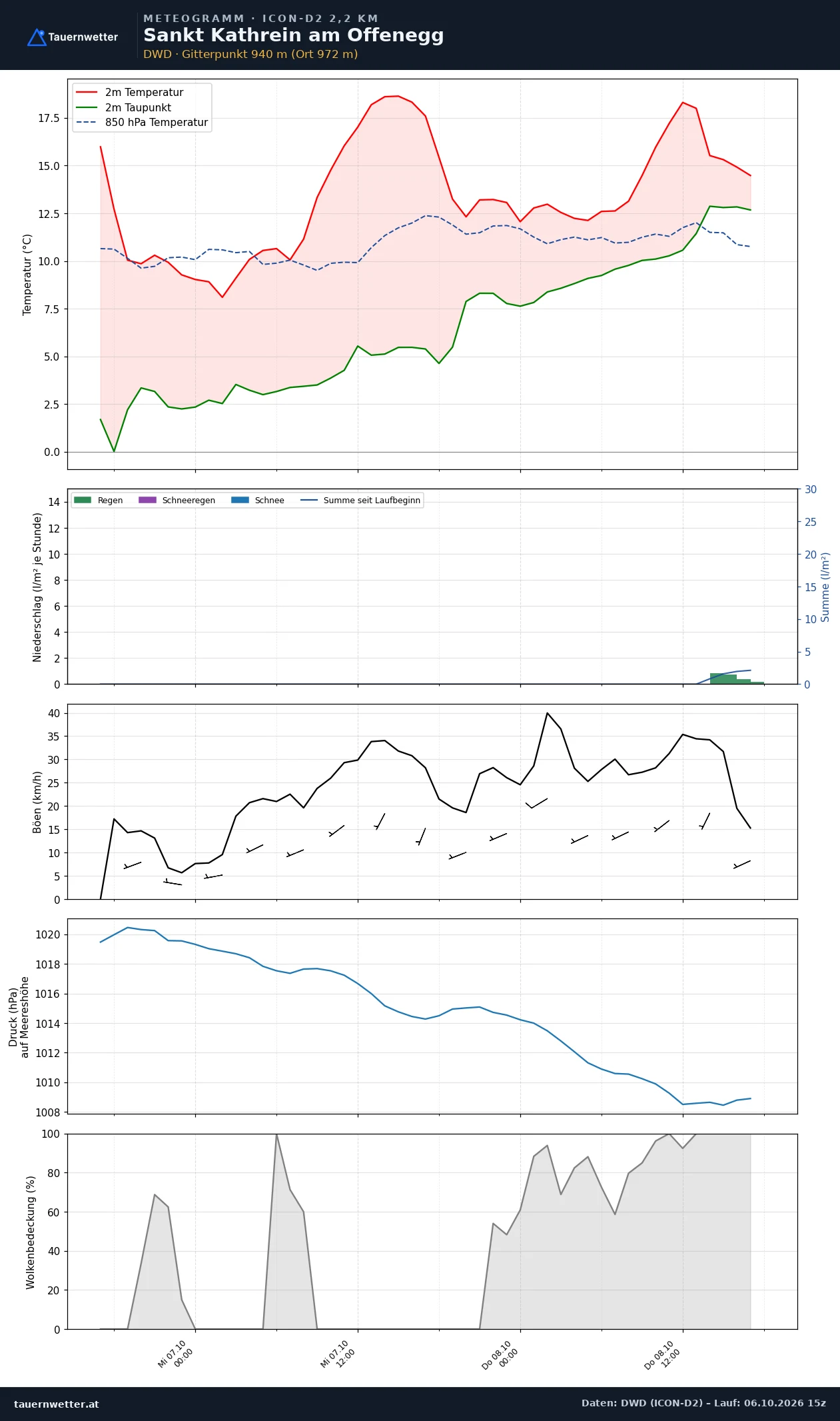 Meteogramm St. Kathrein am Offenegg ICON-D2 – Temperatur, Niederschlag, Wind, 48 Stunden