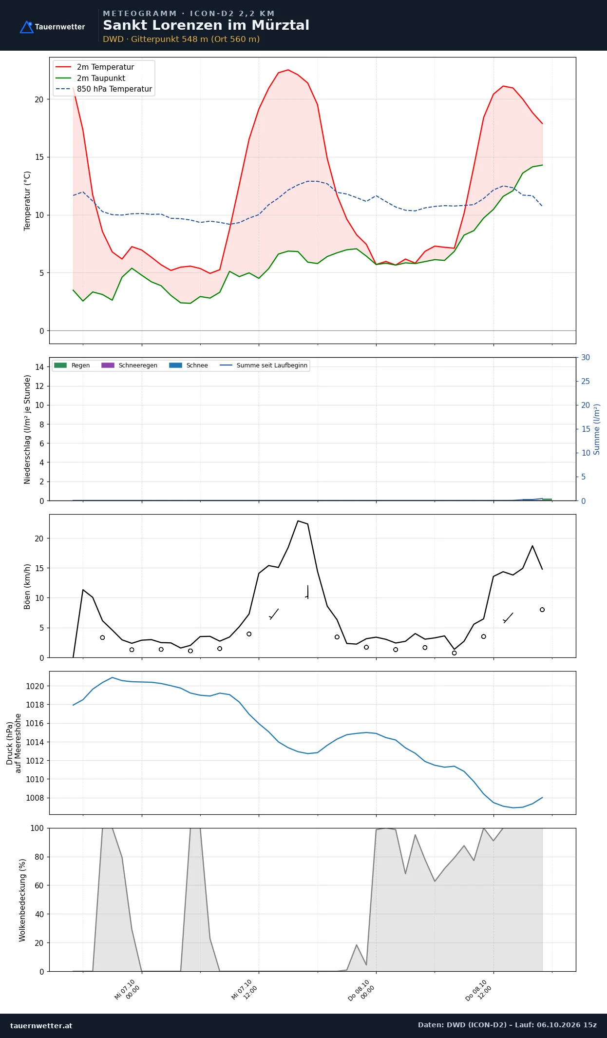 Meteogramm St. Lorenzen im Mürztal ICON-D2 – Temperatur, Niederschlag, Wind, 48 Stunden