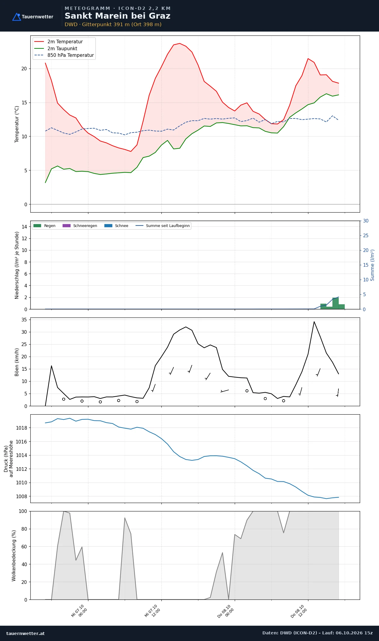 Meteogramm St. Marein bei Graz ICON-D2 – Temperatur, Niederschlag, Wind, 48 Stunden