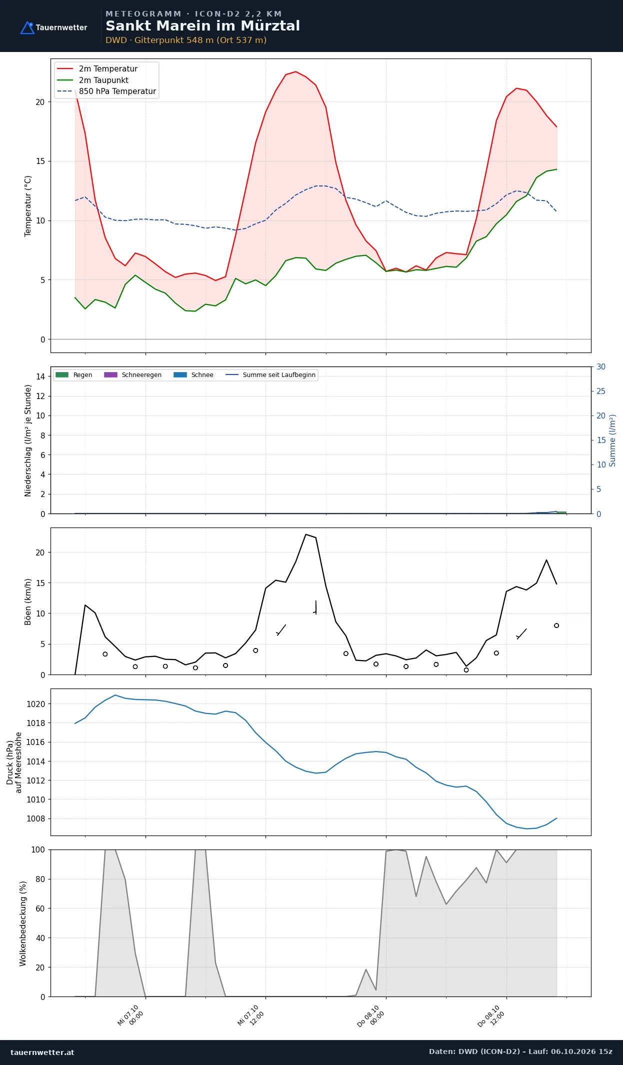 Meteogramm St. Marein im Mürztal ICON-D2 – Temperatur, Niederschlag, Wind, 48 Stunden