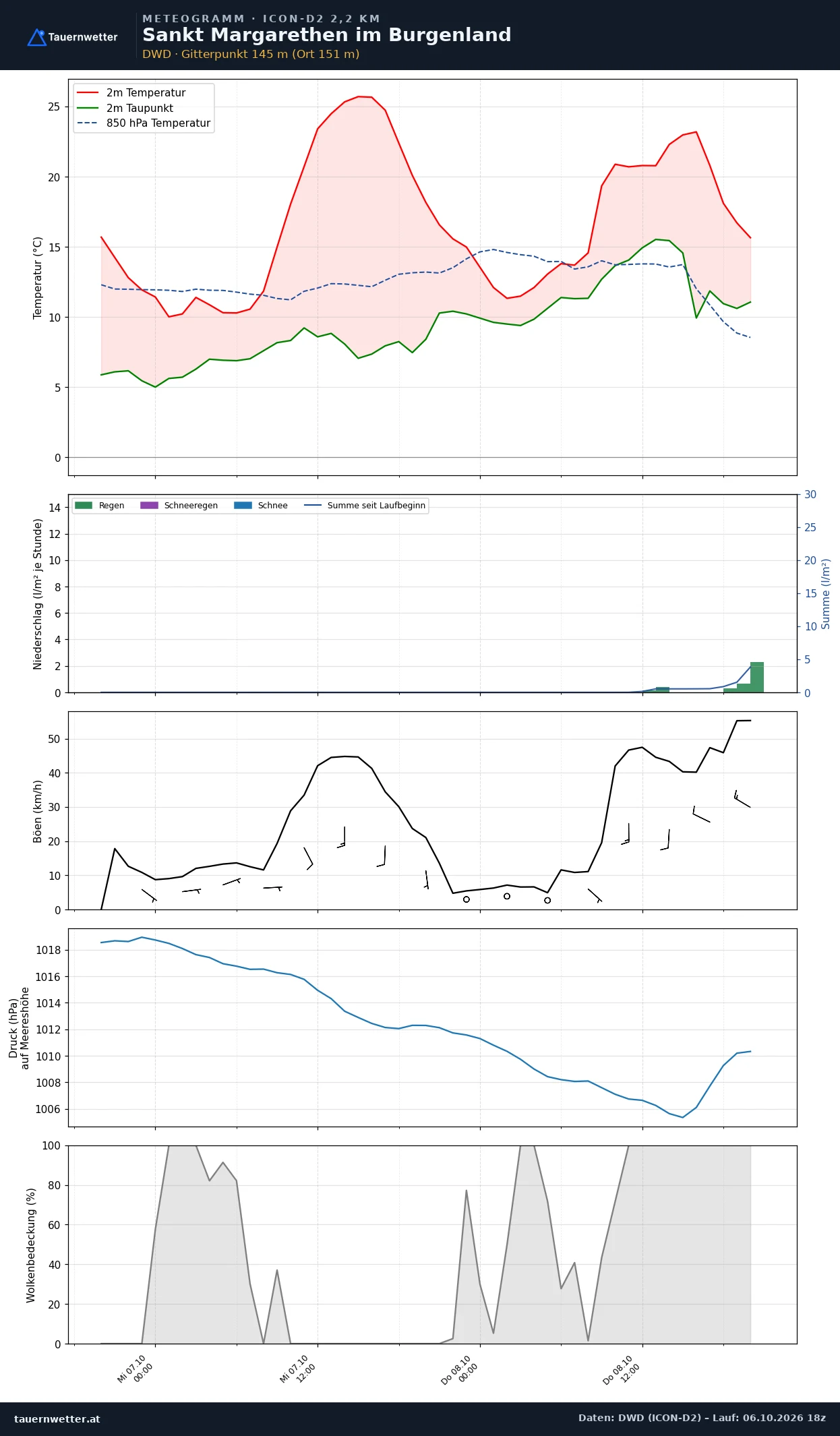 Meteogramm St. Margarethen im Burgenland ICON-D2 – Temperatur, Niederschlag, Wind, 48 Stunden