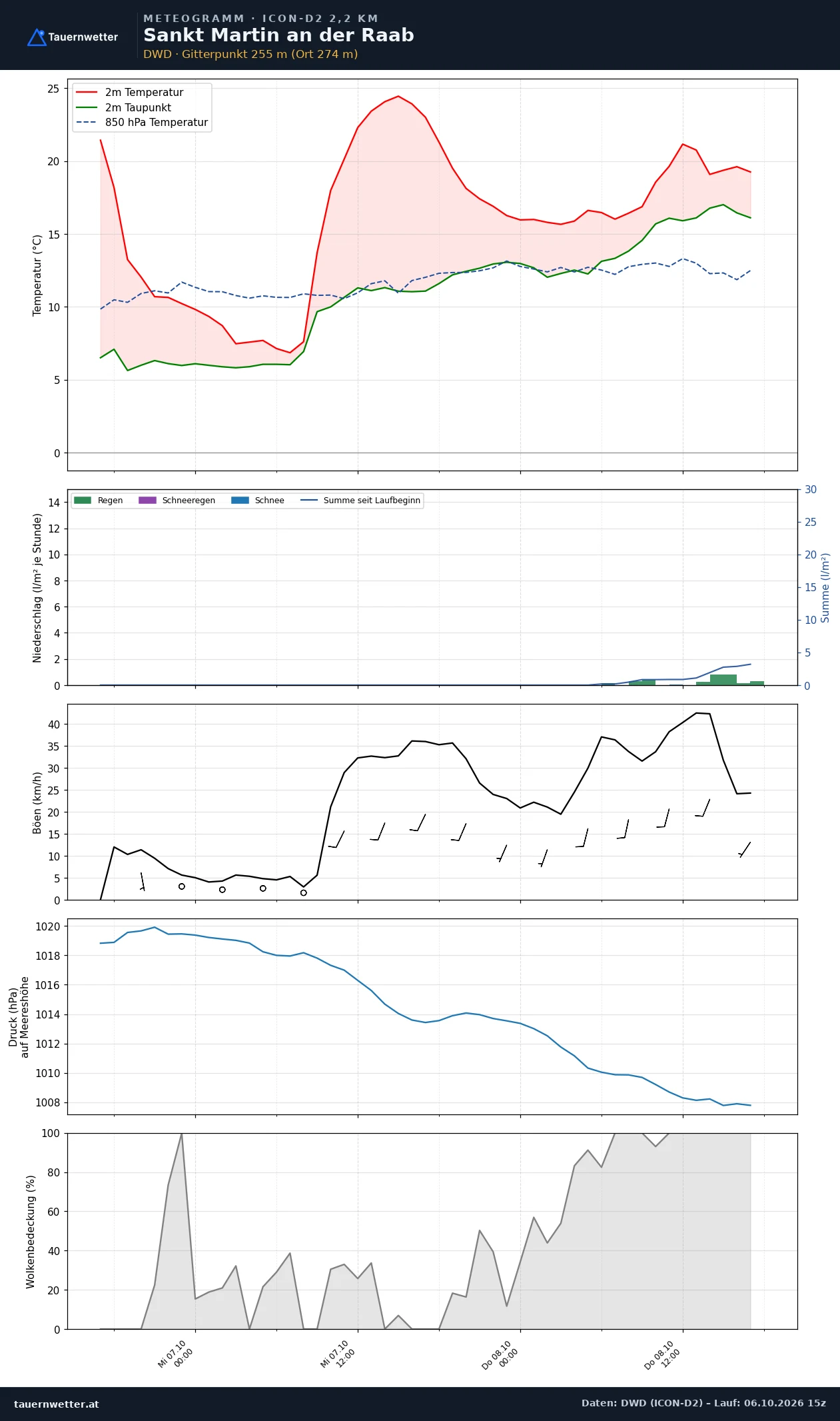 Meteogramm St. Martin an der Raab ICON-D2 – Temperatur, Niederschlag, Wind, 48 Stunden
