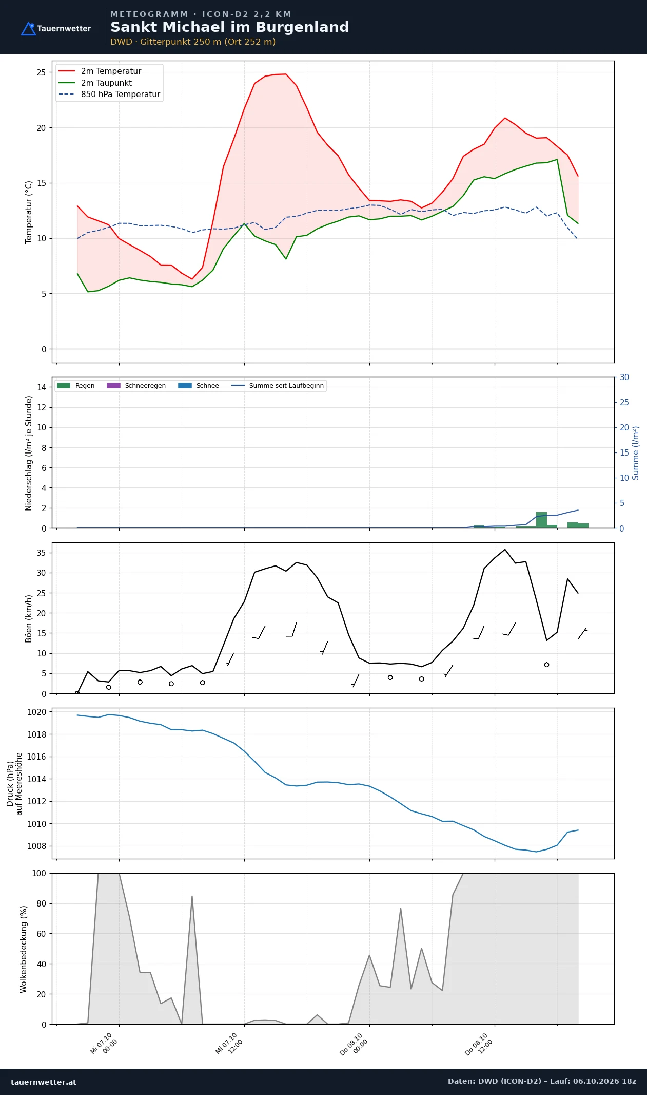Meteogramm St. Michael im Burgenland ICON-D2 – Temperatur, Niederschlag, Wind, 48 Stunden