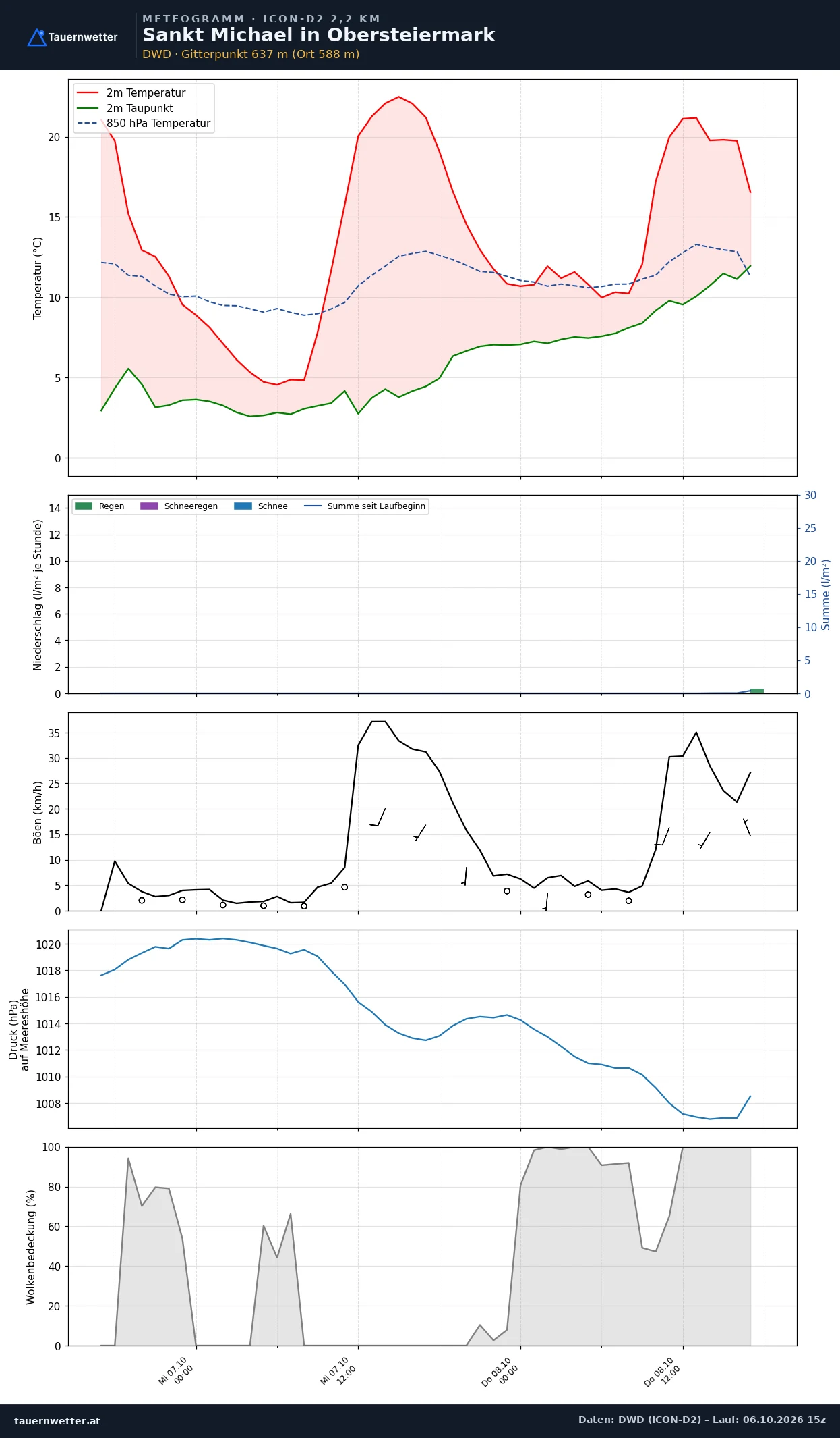 Meteogramm St. Michael in Obersteiermark ICON-D2 – Temperatur, Niederschlag, Wind, 48 Stunden