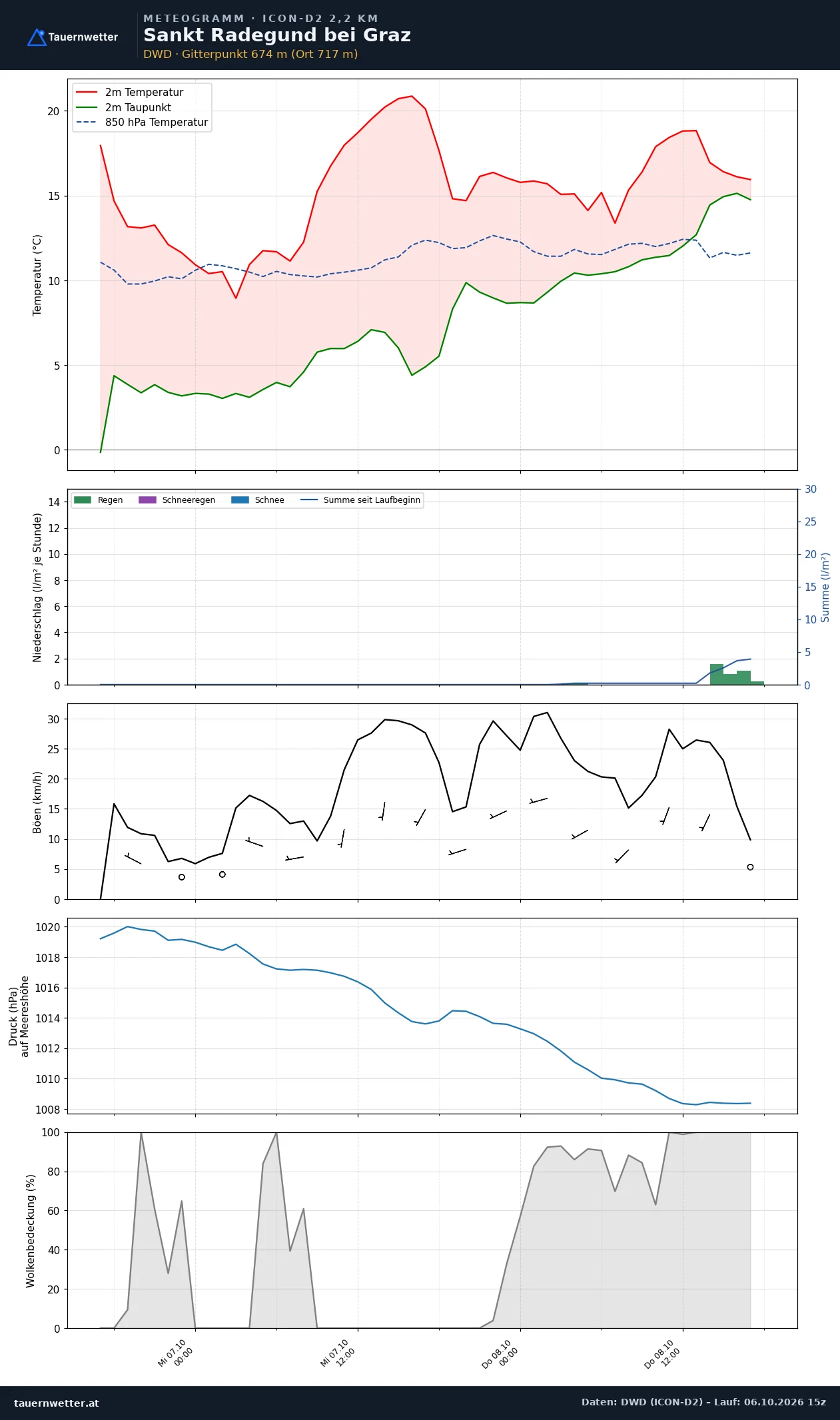 Meteogramm St. Radegund bei Graz ICON-D2 – Temperatur, Niederschlag, Wind, 48 Stunden
