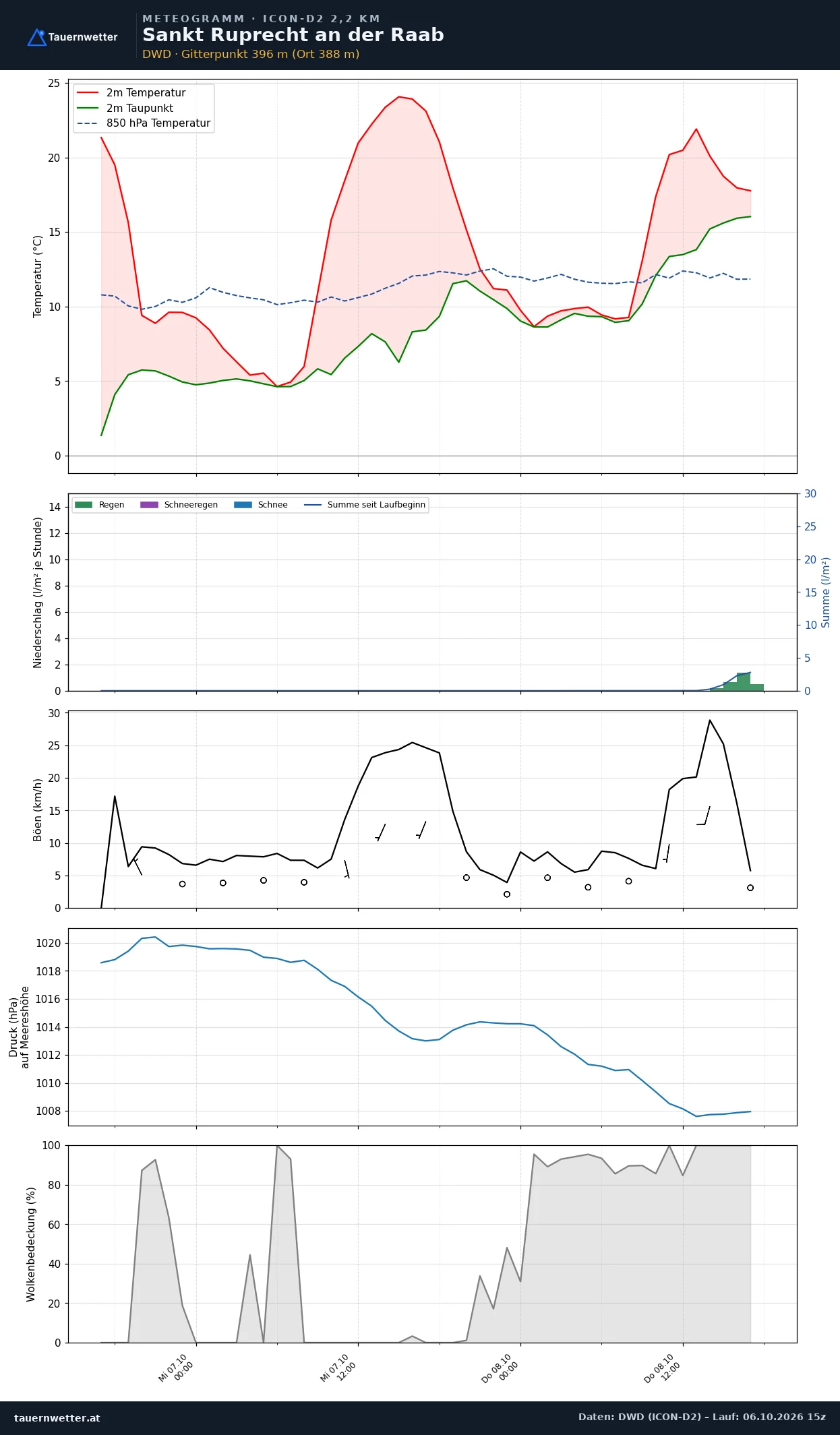 Meteogramm St. Ruprecht an der Raab ICON-D2 – Temperatur, Niederschlag, Wind, 48 Stunden