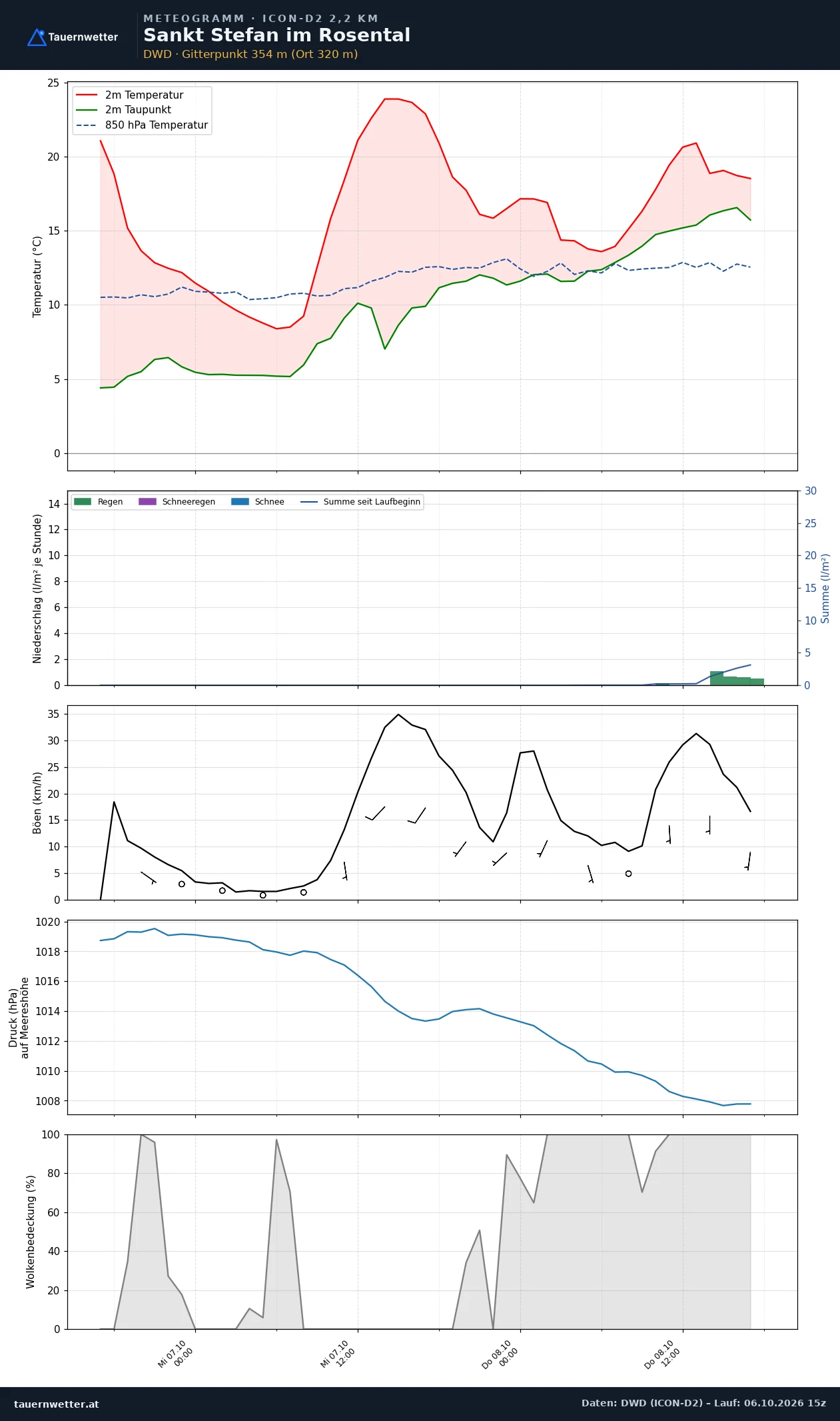 Meteogramm St. Stefan im Rosental ICON-D2 – Temperatur, Niederschlag, Wind, 48 Stunden