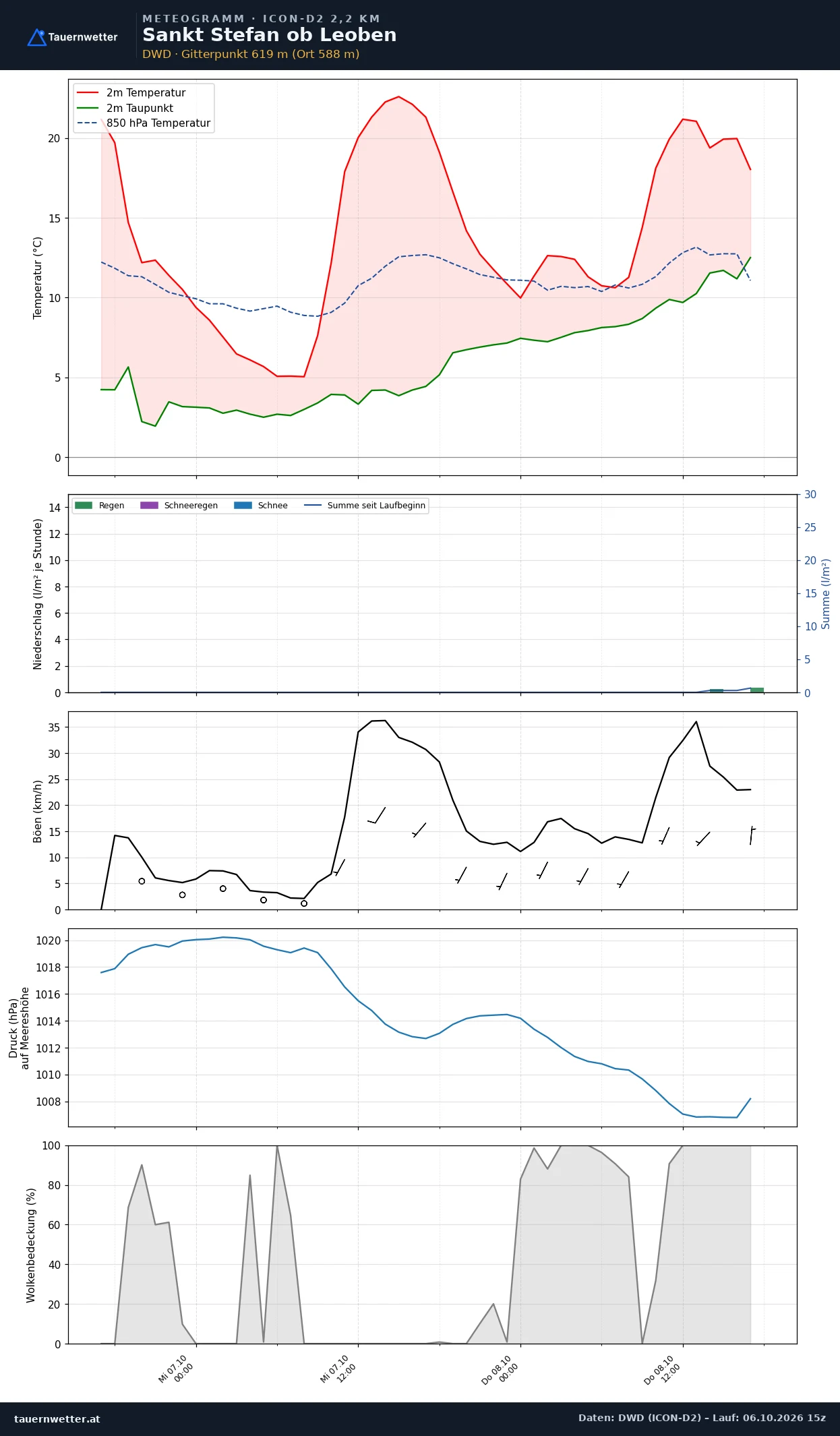 Meteogramm St. Stefan ob Leoben ICON-D2 – Temperatur, Niederschlag, Wind, 48 Stunden