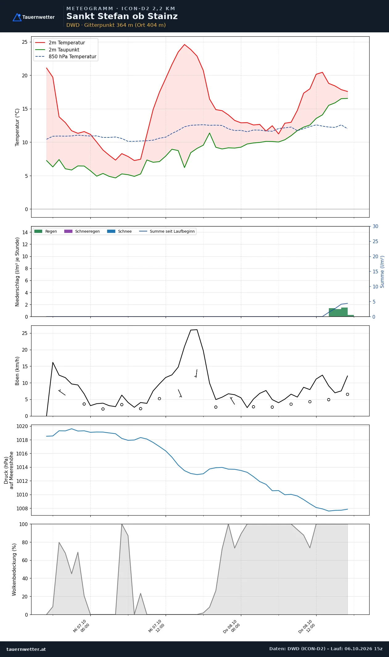 Meteogramm St. Stefan ob Stainz ICON-D2 – Temperatur, Niederschlag, Wind, 48 Stunden