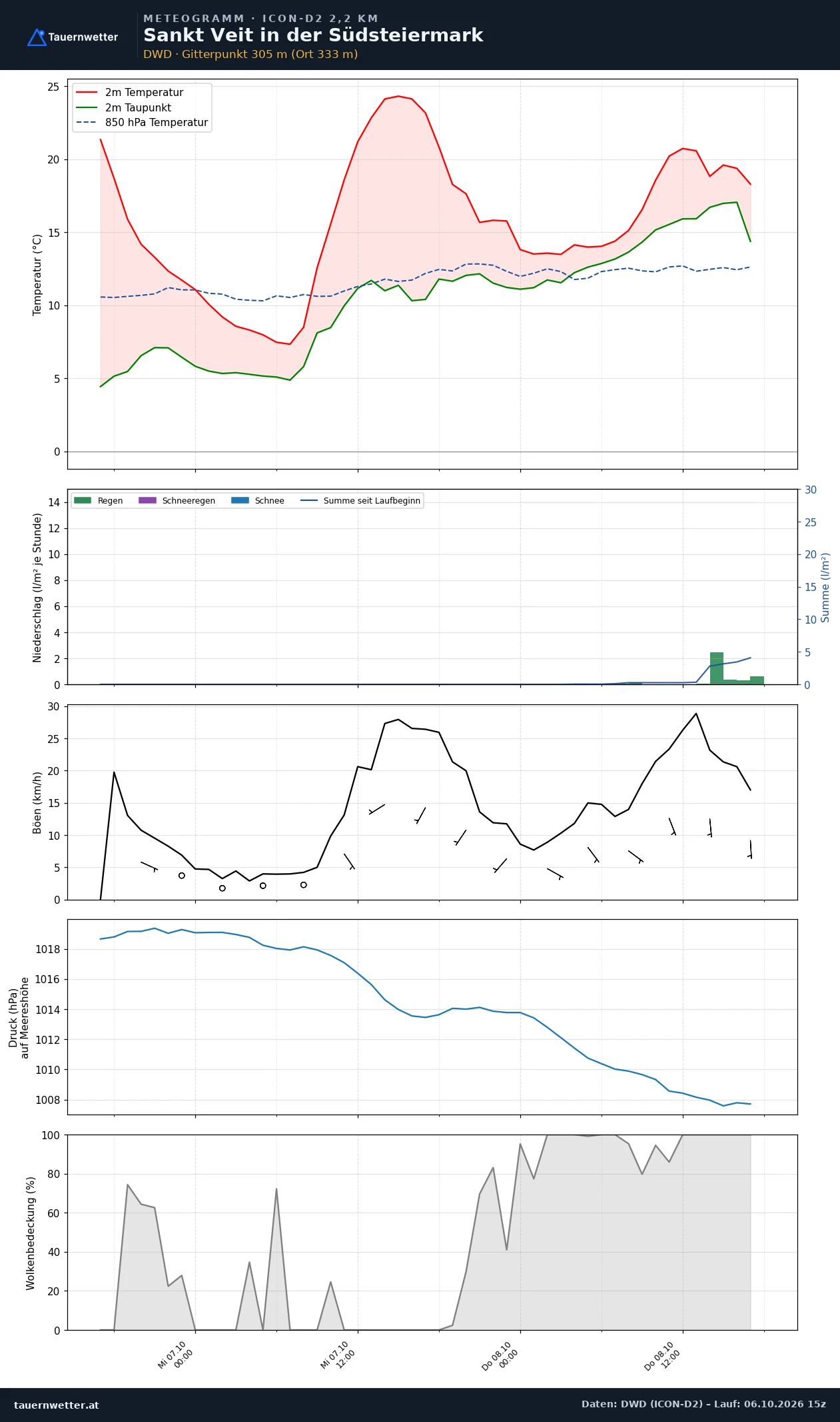 Meteogramm St. Veit in der Südsteiermark ICON-D2 – Temperatur, Niederschlag, Wind, 48 Stunden