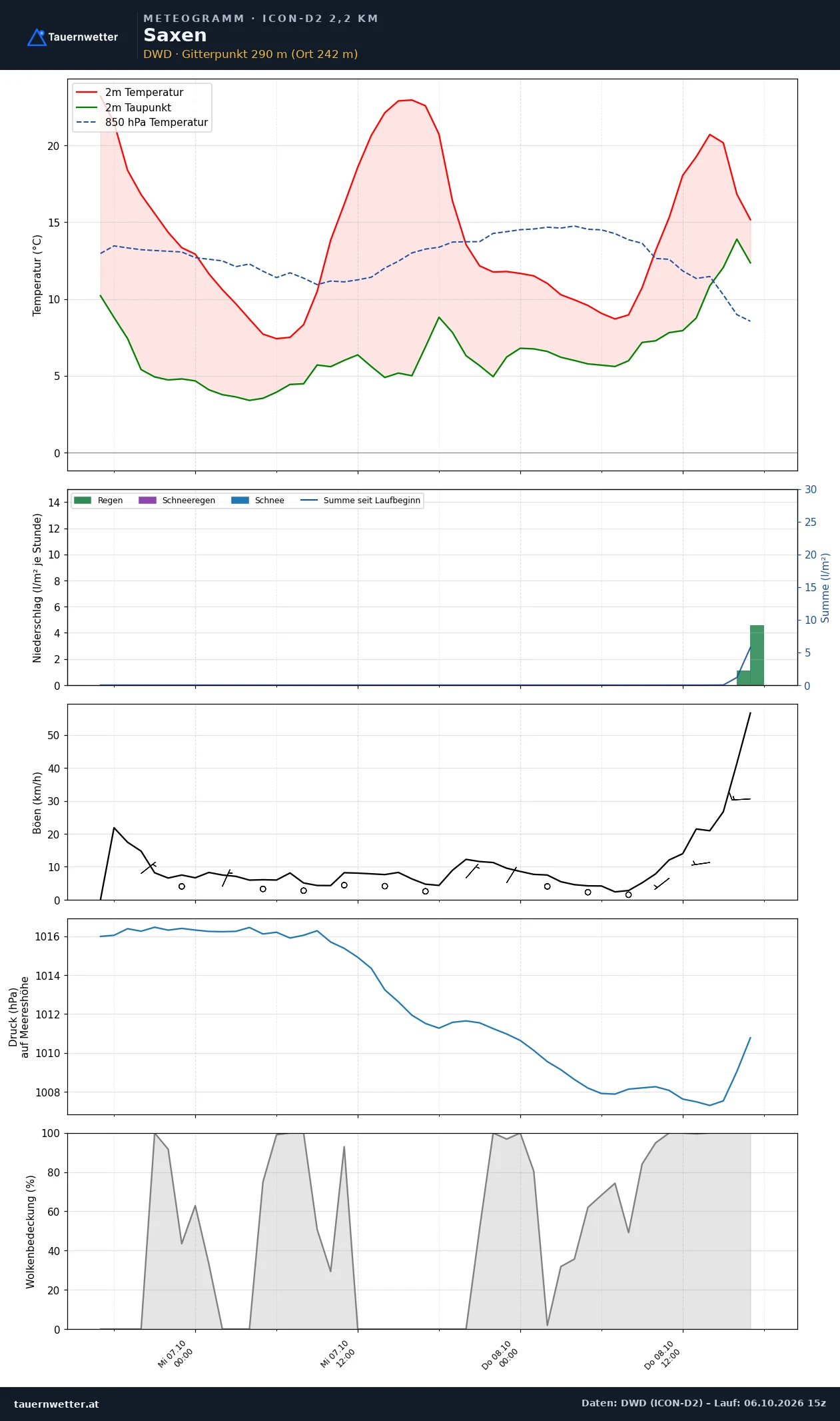 Meteogramm Saxen ICON-D2 – Temperatur, Niederschlag, Wind, 48 Stunden