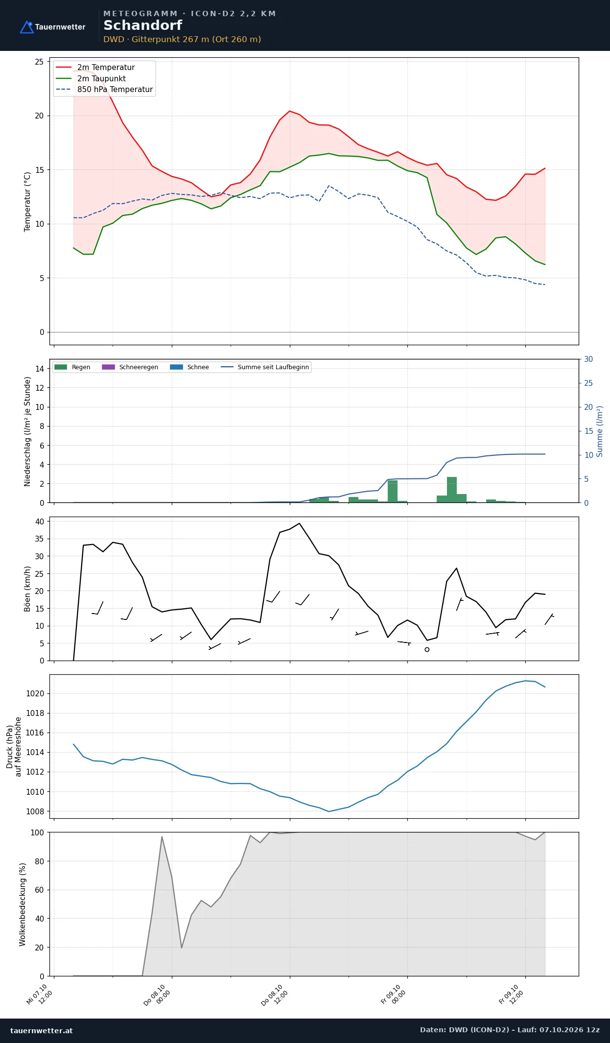 Meteogramm Schandorf ICON-D2 – Temperatur, Niederschlag, Wind, 48 Stunden