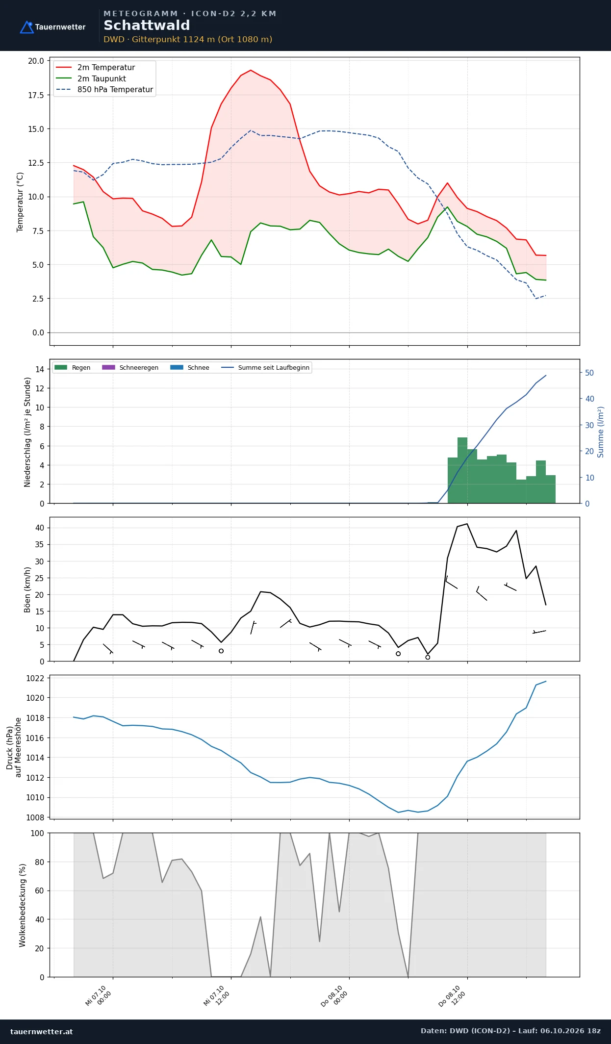 Meteogramm Schattwald ICON-D2 – Temperatur, Niederschlag, Wind, 48 Stunden