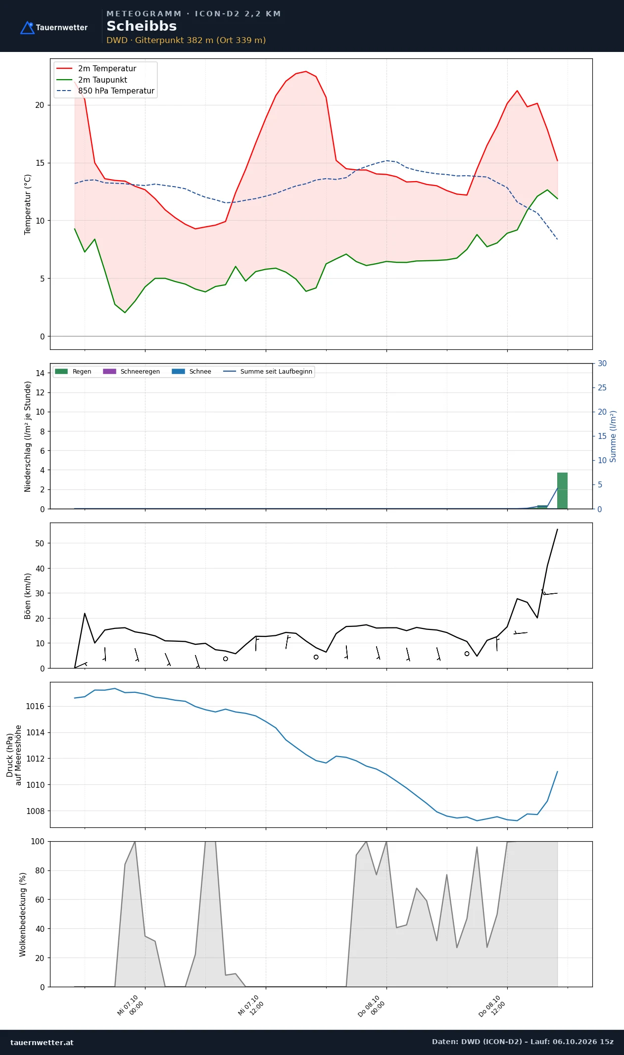 Meteogramm Scheibbs ICON-D2 – Temperatur, Niederschlag, Wind, 48 Stunden