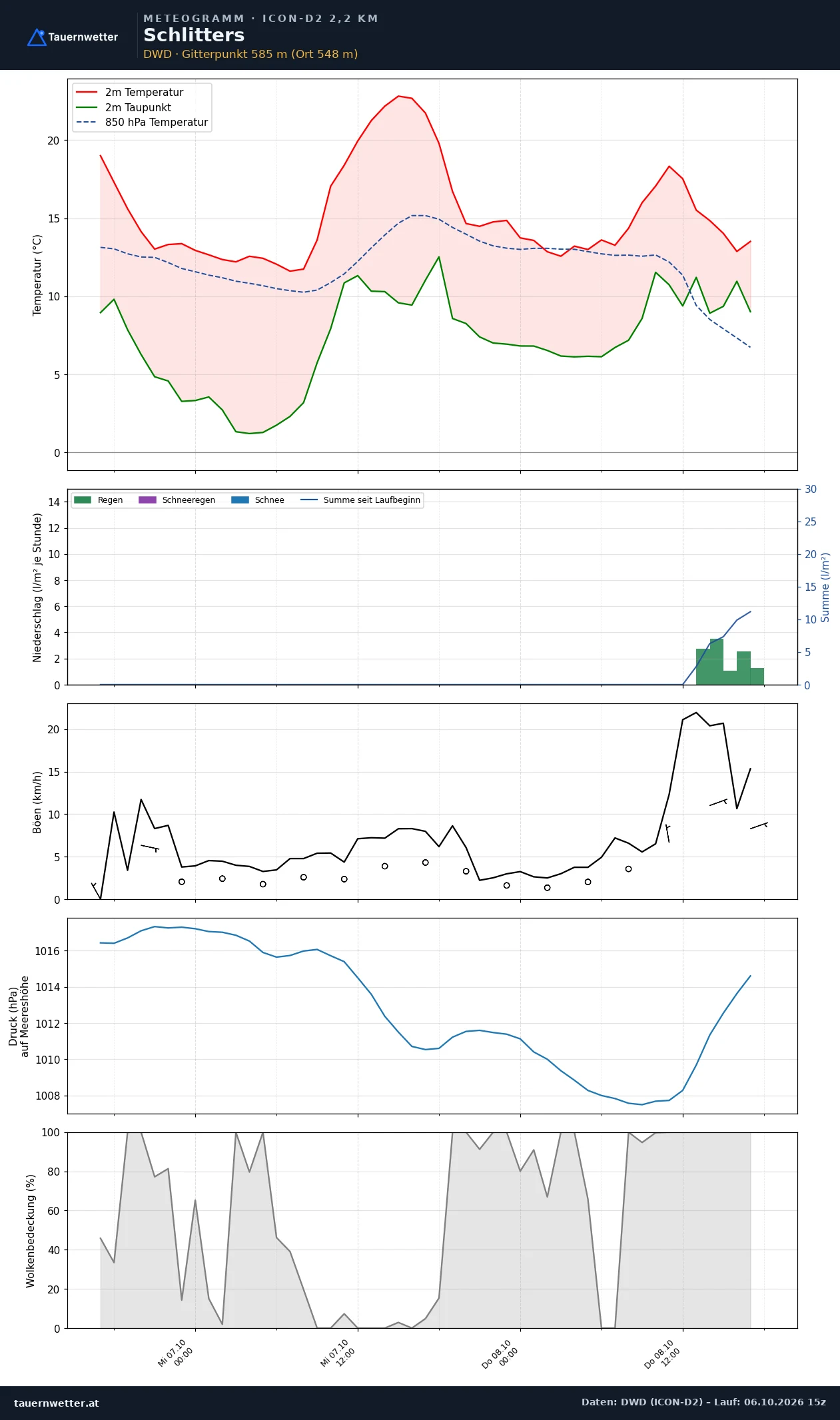 Meteogramm Schlitters ICON-D2 – Temperatur, Niederschlag, Wind, 48 Stunden