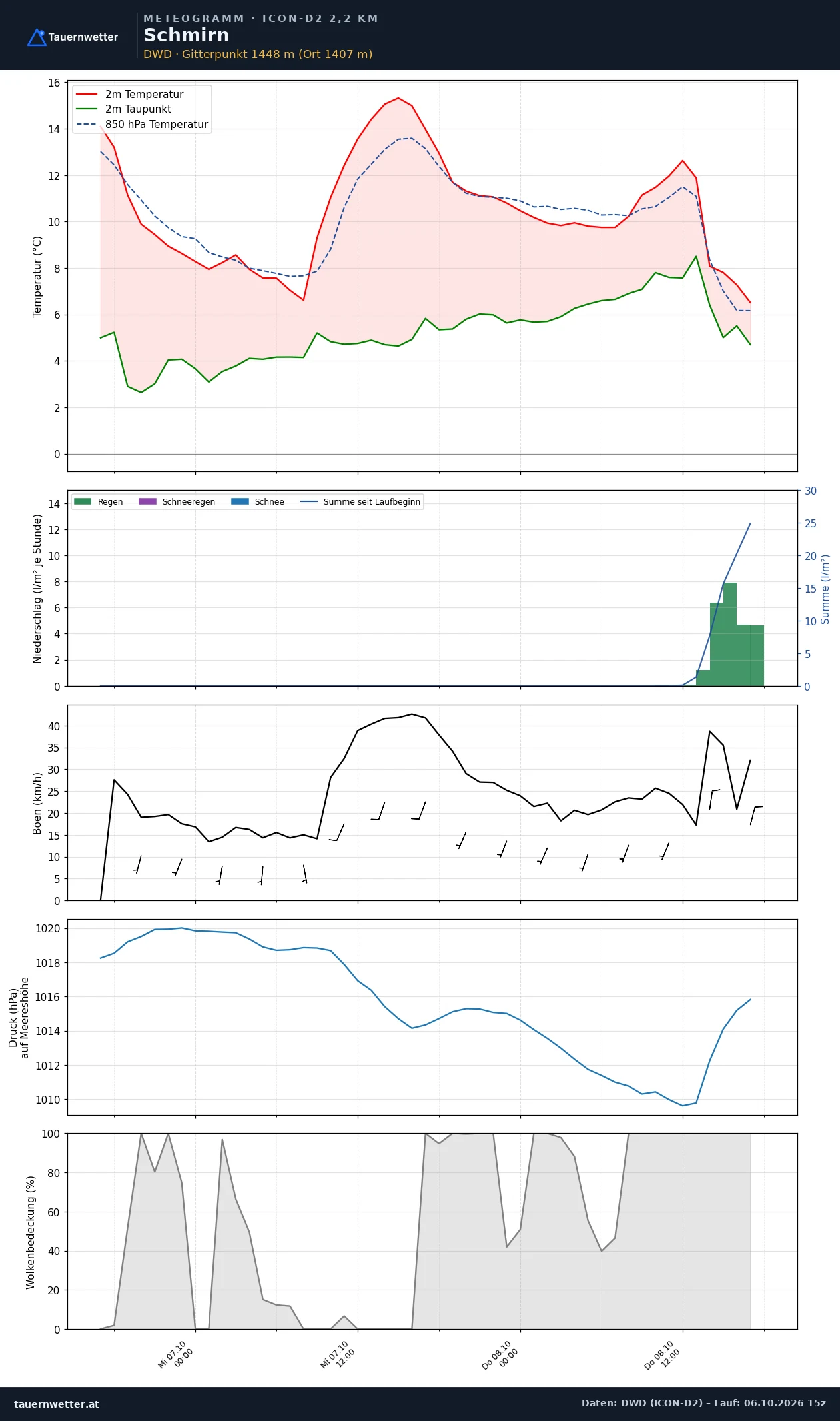 Meteogramm Schmirn ICON-D2 – Temperatur, Niederschlag, Wind, 48 Stunden