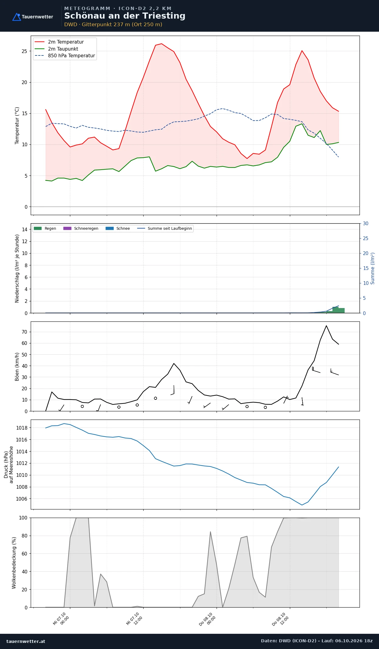 Meteogramm Schönau an der Triesting ICON-D2 – Temperatur, Niederschlag, Wind, 48 Stunden