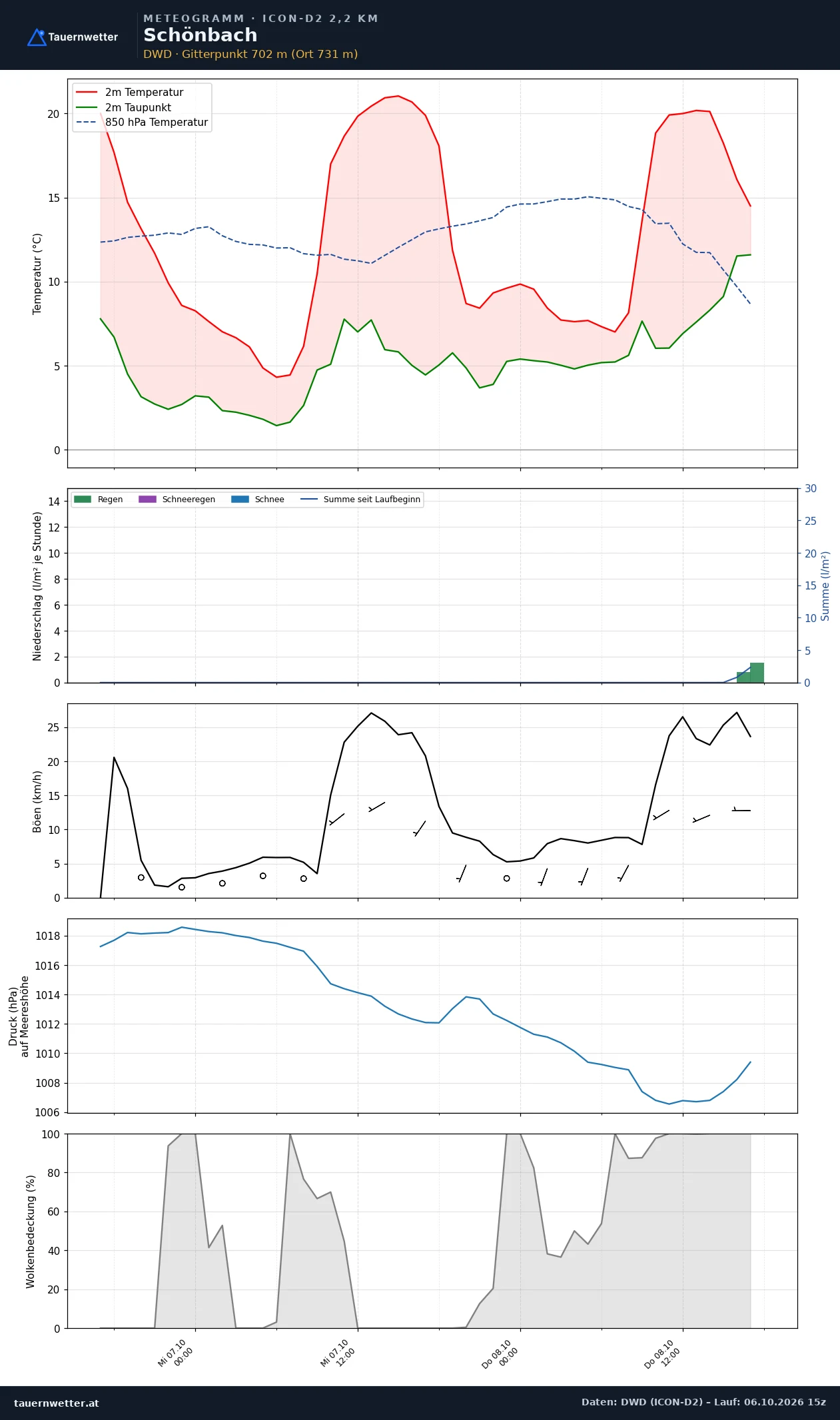 Meteogramm Schönbach ICON-D2 – Temperatur, Niederschlag, Wind, 48 Stunden