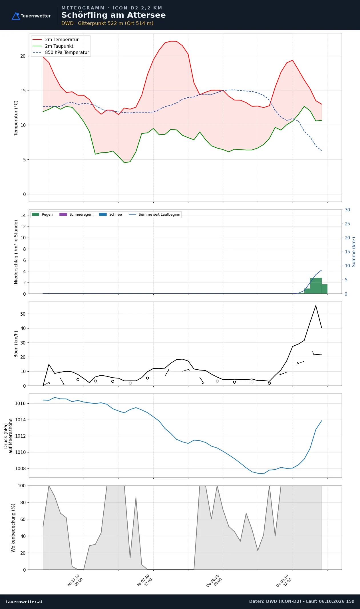 Meteogramm Schörfling am Attersee ICON-D2 – Temperatur, Niederschlag, Wind, 48 Stunden