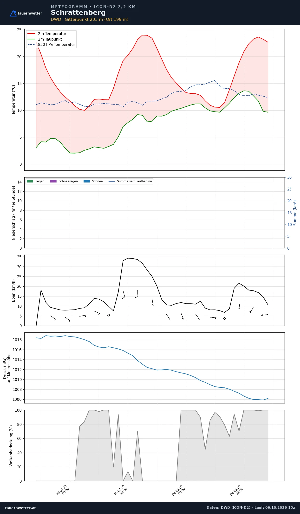 Meteogramm Schrattenberg ICON-D2 – Temperatur, Niederschlag, Wind, 48 Stunden