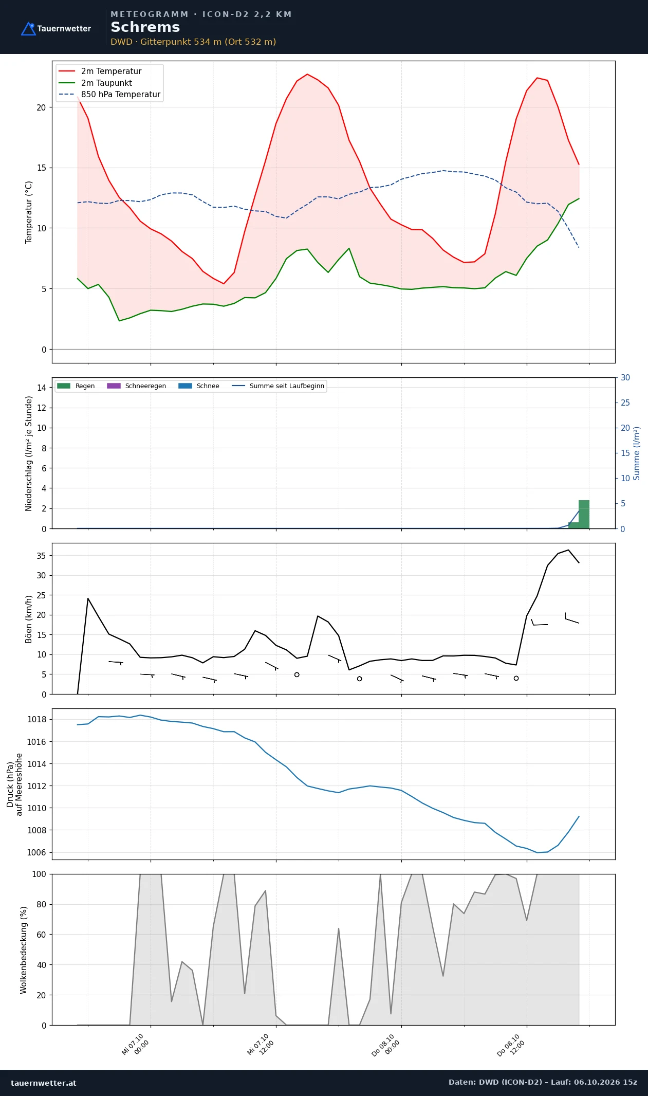Meteogramm Schrems ICON-D2 – Temperatur, Niederschlag, Wind, 48 Stunden