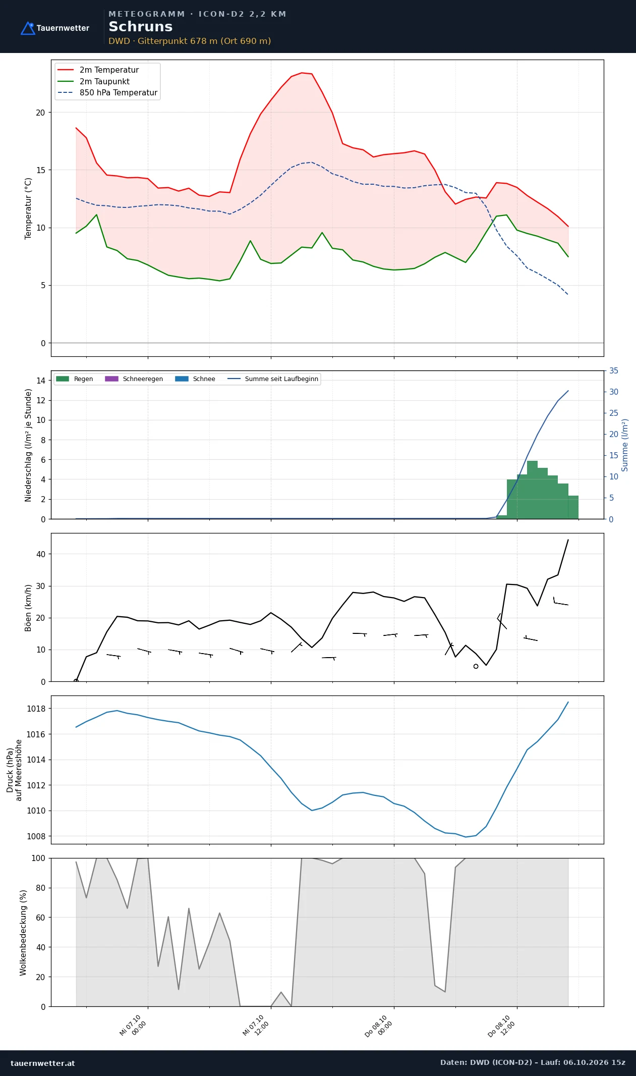 Meteogramm Schruns ICON-D2 – Temperatur, Niederschlag, Wind, 48 Stunden