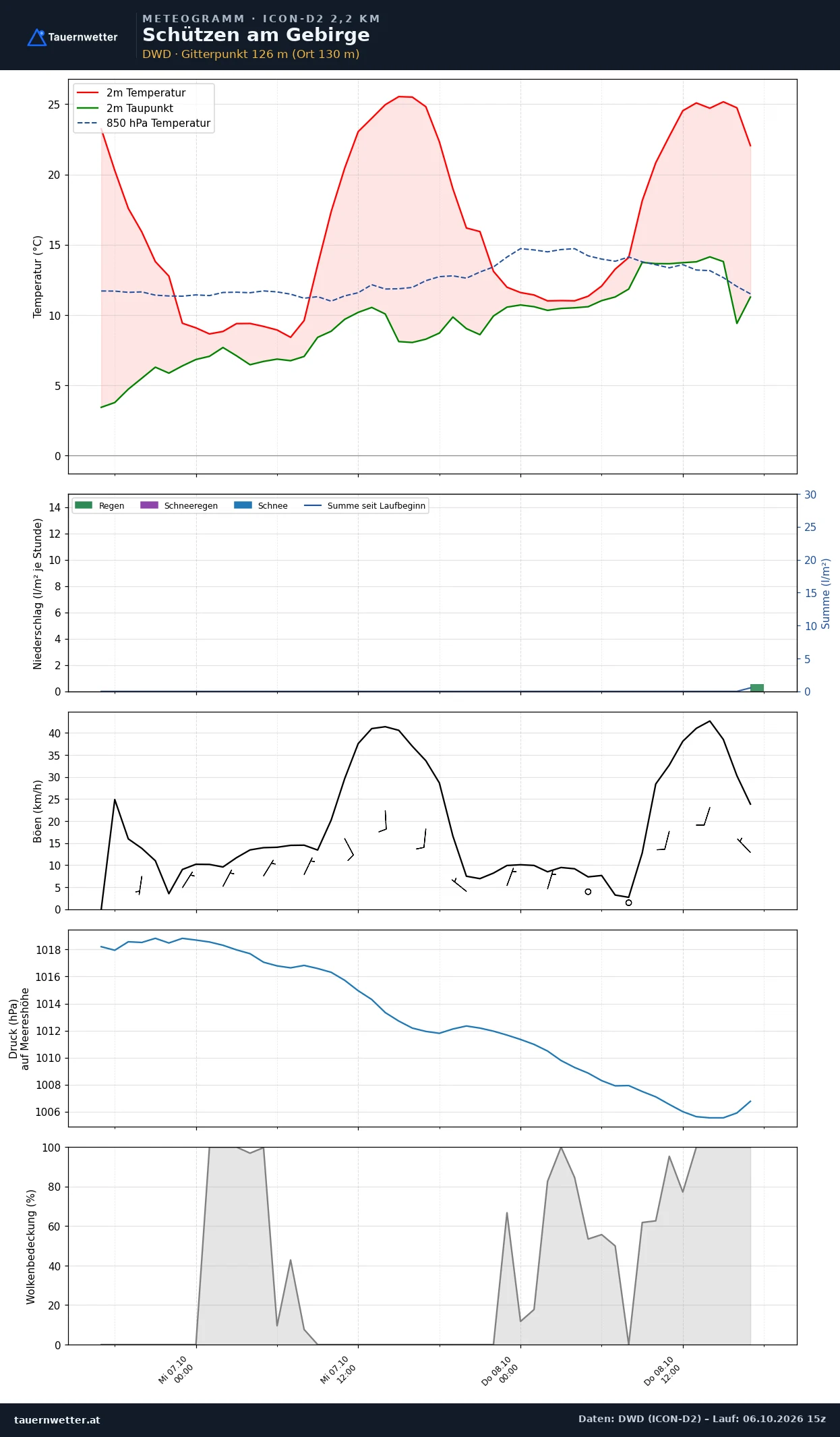 Meteogramm Schützen am Gebirge ICON-D2 – Temperatur, Niederschlag, Wind, 48 Stunden