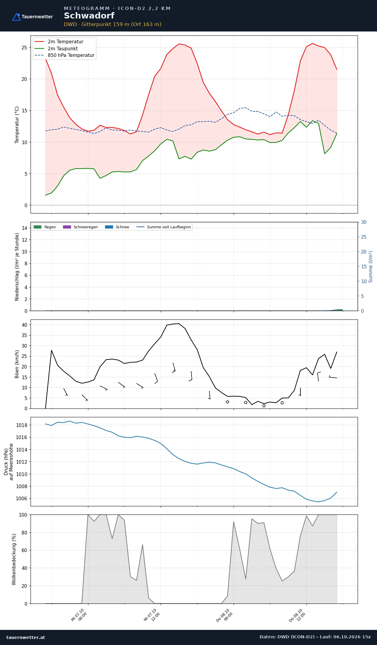 Meteogramm Schwadorf ICON-D2 – Temperatur, Niederschlag, Wind, 48 Stunden