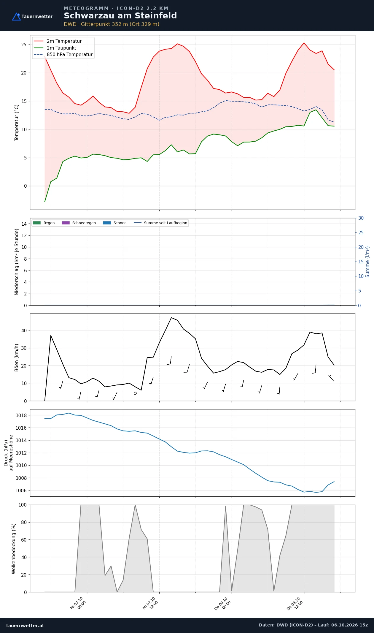 Meteogramm Schwarzau am Steinfeld ICON-D2 – Temperatur, Niederschlag, Wind, 48 Stunden