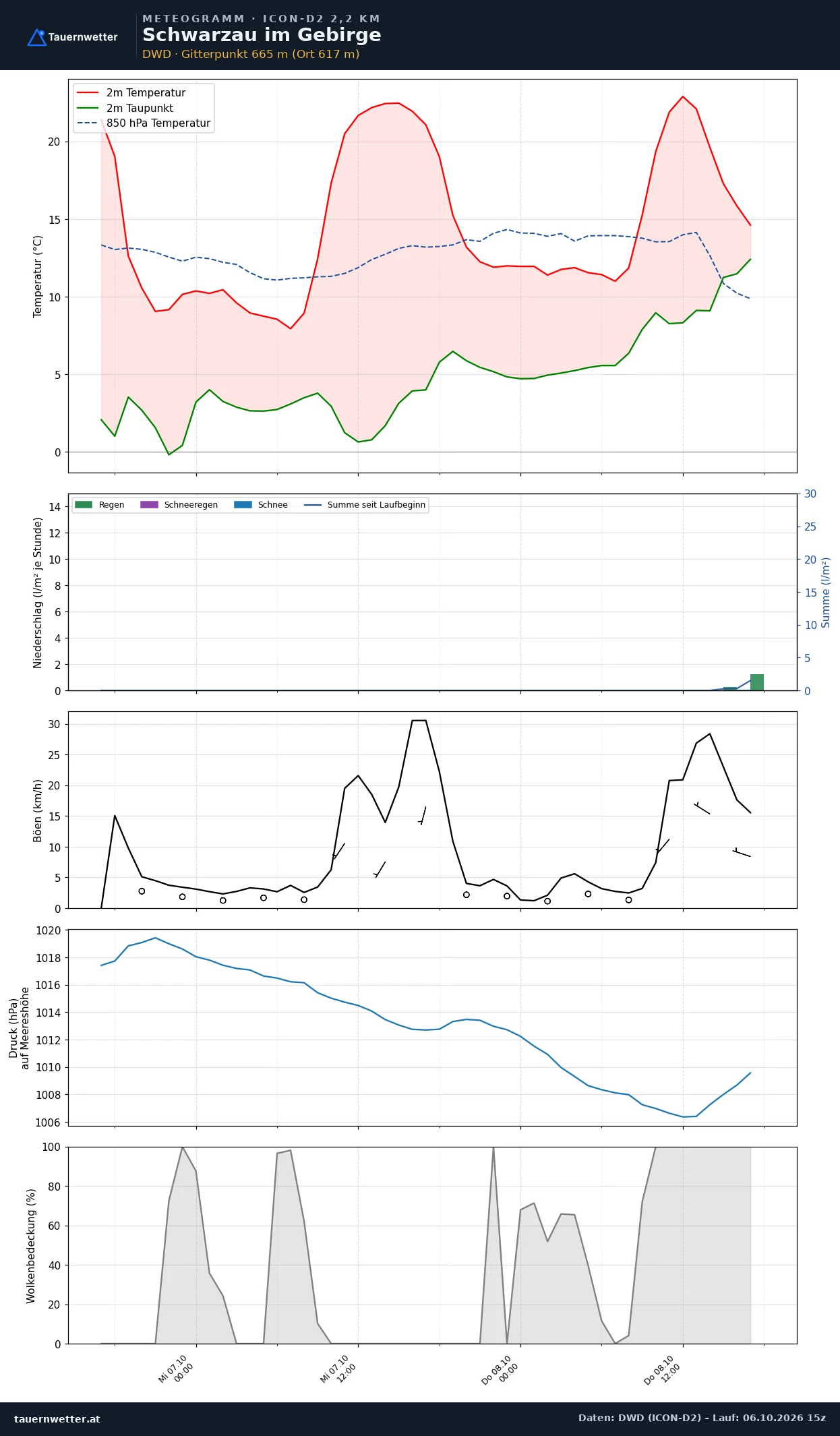 Meteogramm Schwarzau im Gebirge ICON-D2 – Temperatur, Niederschlag, Wind, 48 Stunden