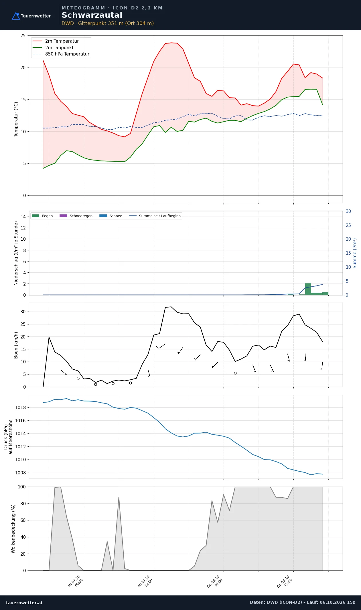 Meteogramm Schwarzautal ICON-D2 – Temperatur, Niederschlag, Wind, 48 Stunden
