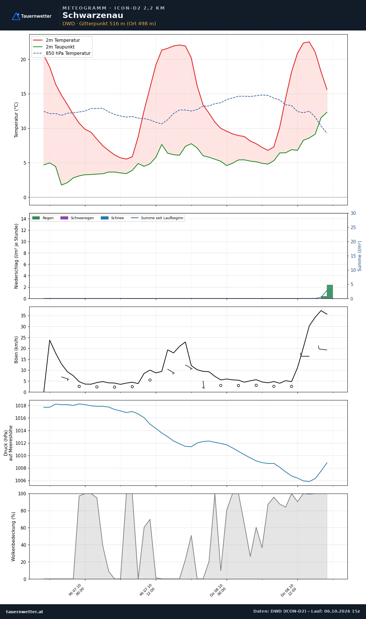 Meteogramm Schwarzenau ICON-D2 – Temperatur, Niederschlag, Wind, 48 Stunden