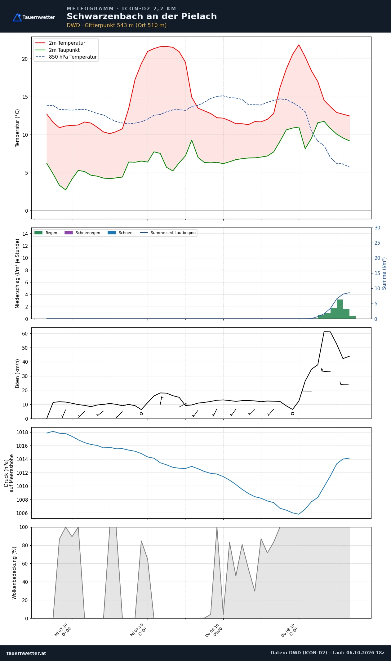 Meteogramm Schwarzenbach an der Pielach ICON-D2 – Temperatur, Niederschlag, Wind, 48 Stunden