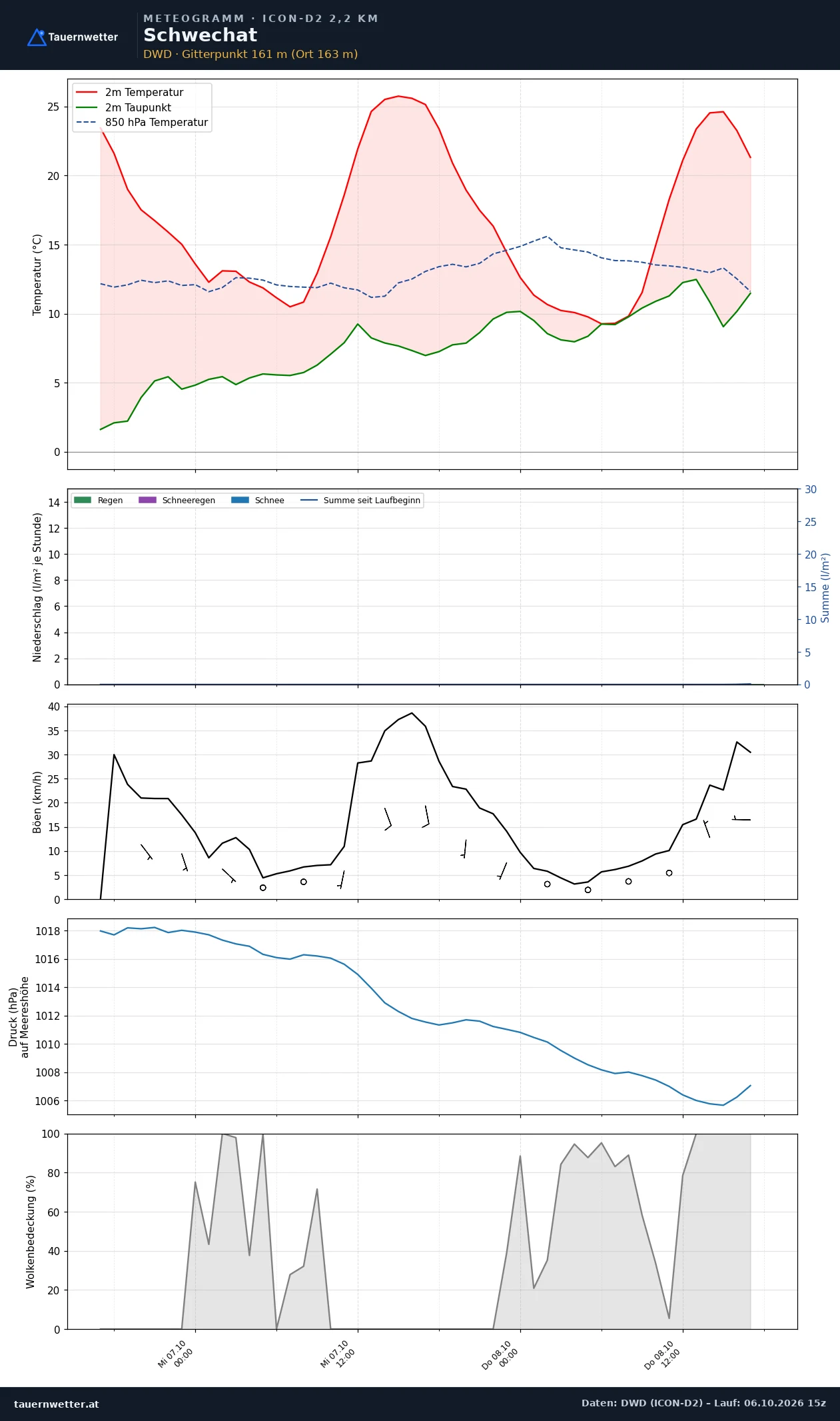 Meteogramm Schwechat ICON-D2 – Temperatur, Niederschlag, Wind, 48 Stunden