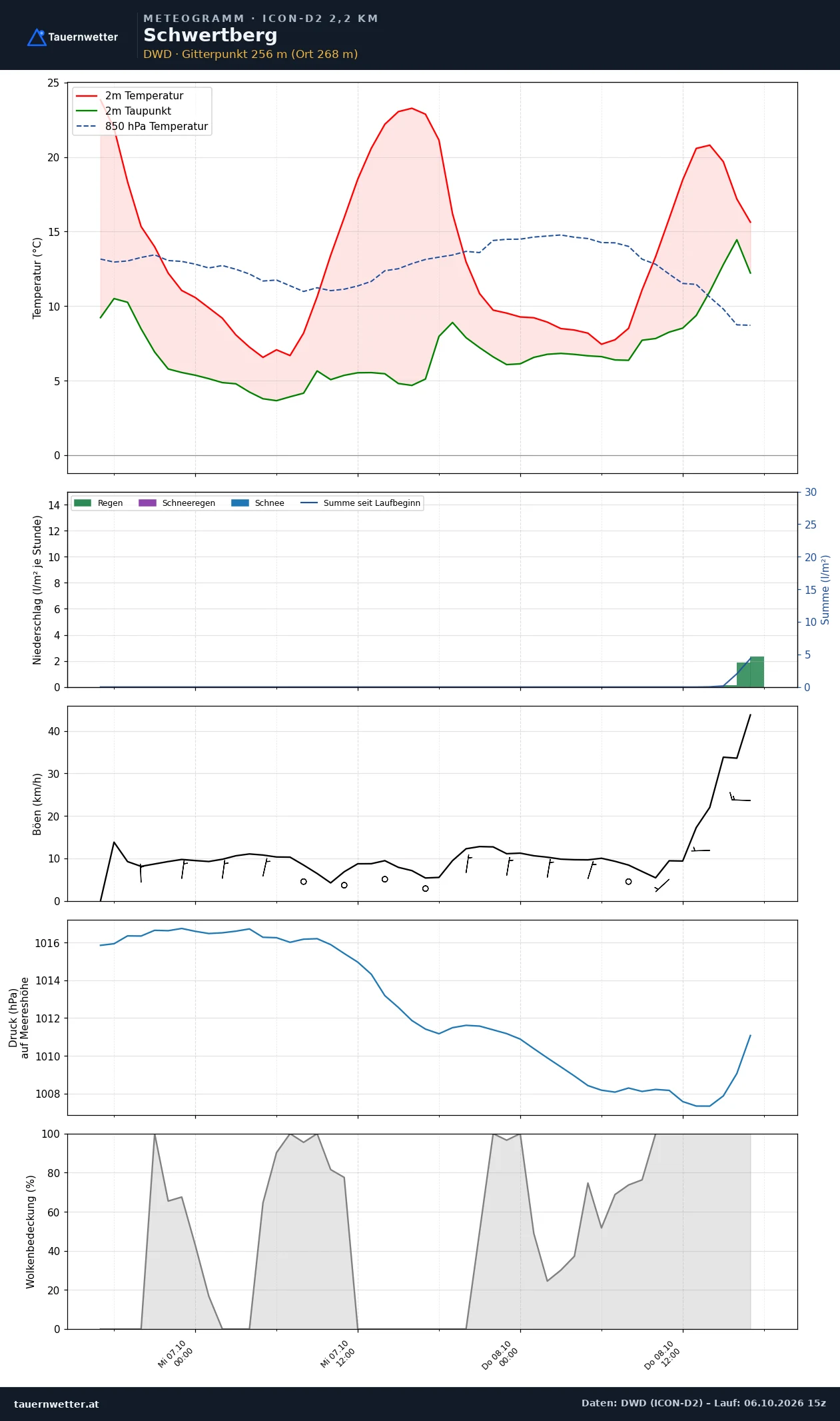 Meteogramm Schwertberg ICON-D2 – Temperatur, Niederschlag, Wind, 48 Stunden