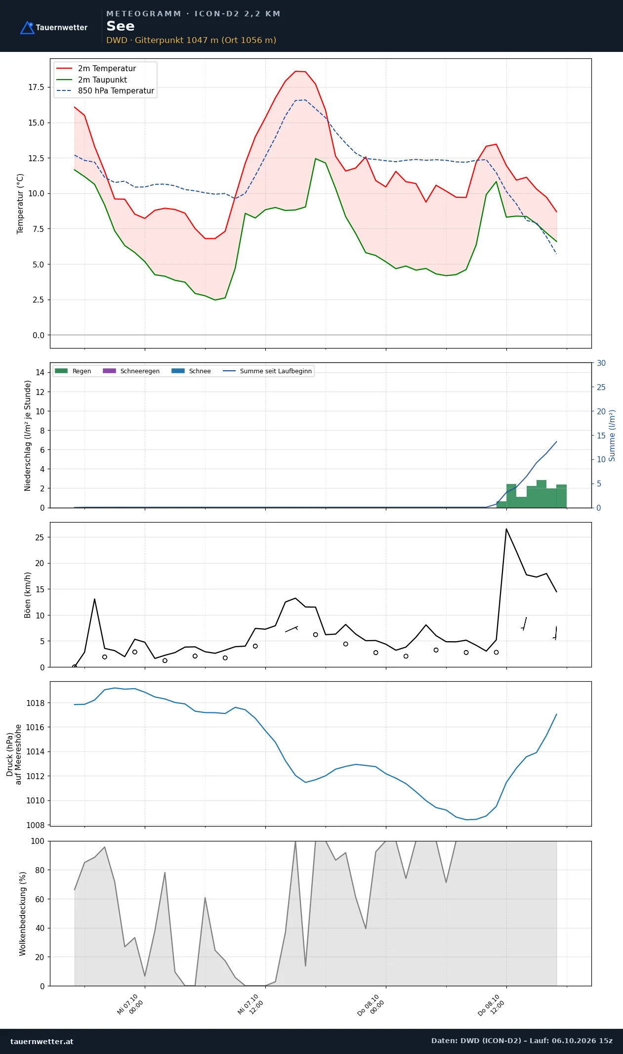 Meteogramm See ICON-D2 – Temperatur, Niederschlag, Wind, 48 Stunden