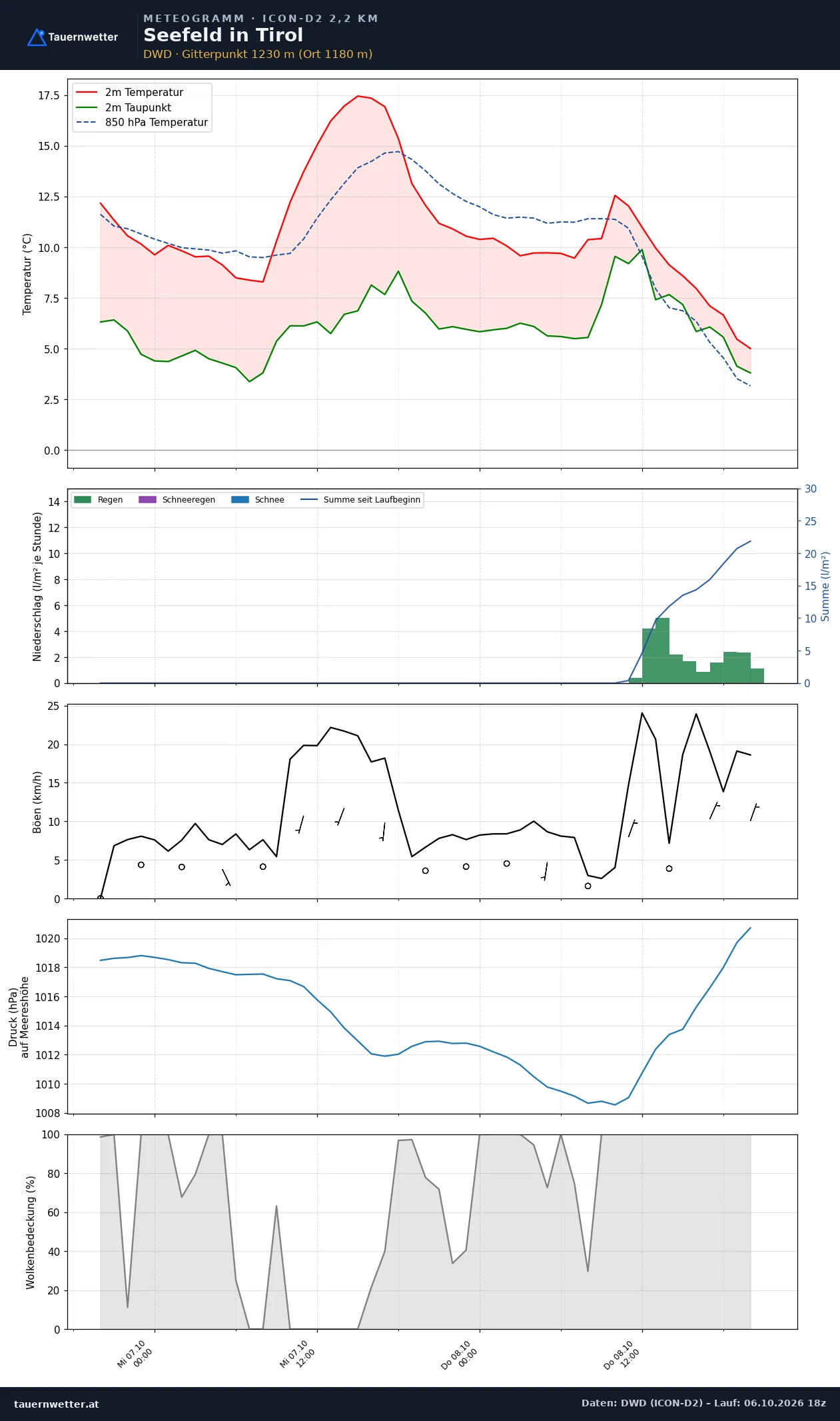 Meteogramm Seefeld in Tirol ICON-D2 – Temperatur, Niederschlag, Wind, 48 Stunden