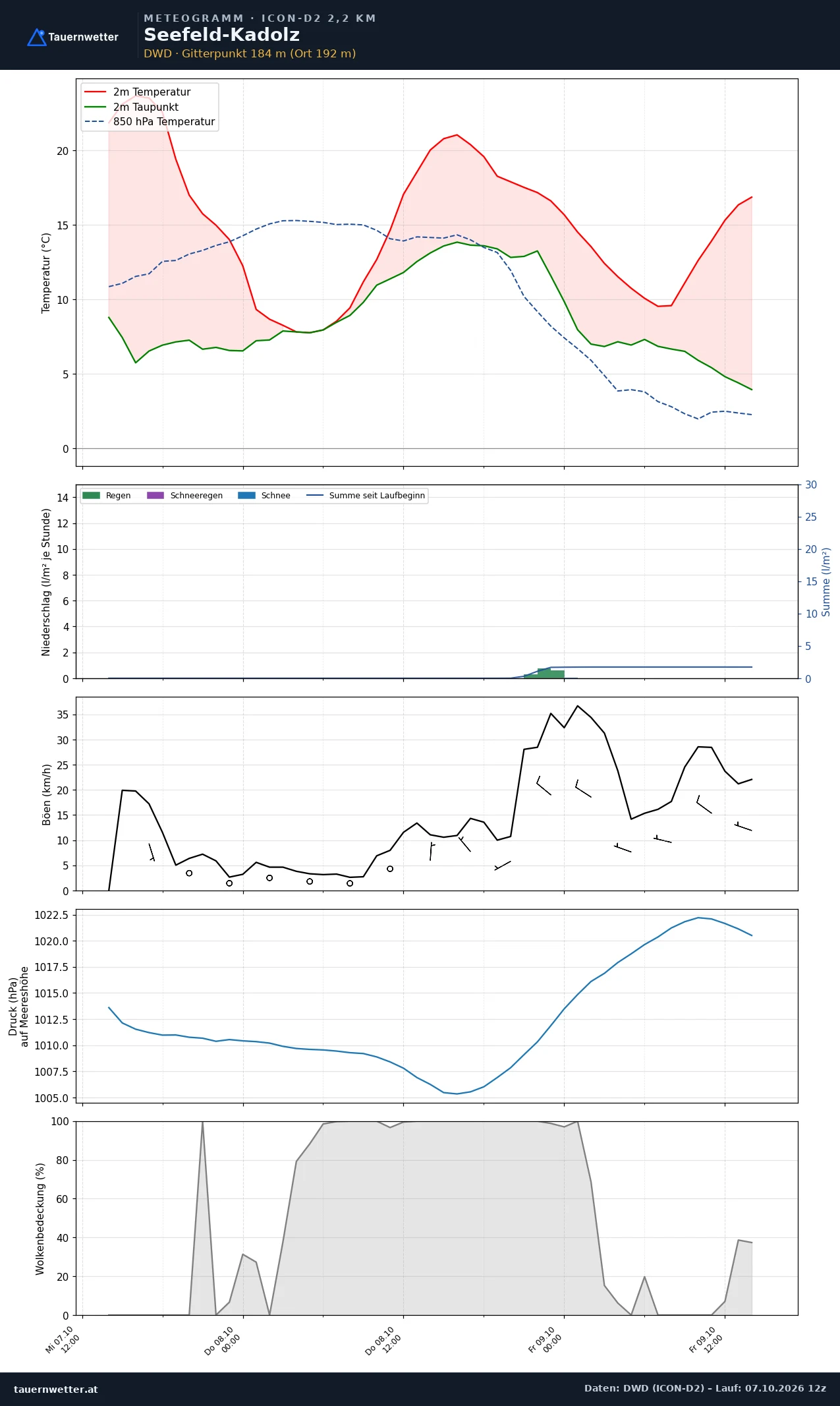 Meteogramm Seefeld-Kadolz ICON-D2 – Temperatur, Niederschlag, Wind, 48 Stunden