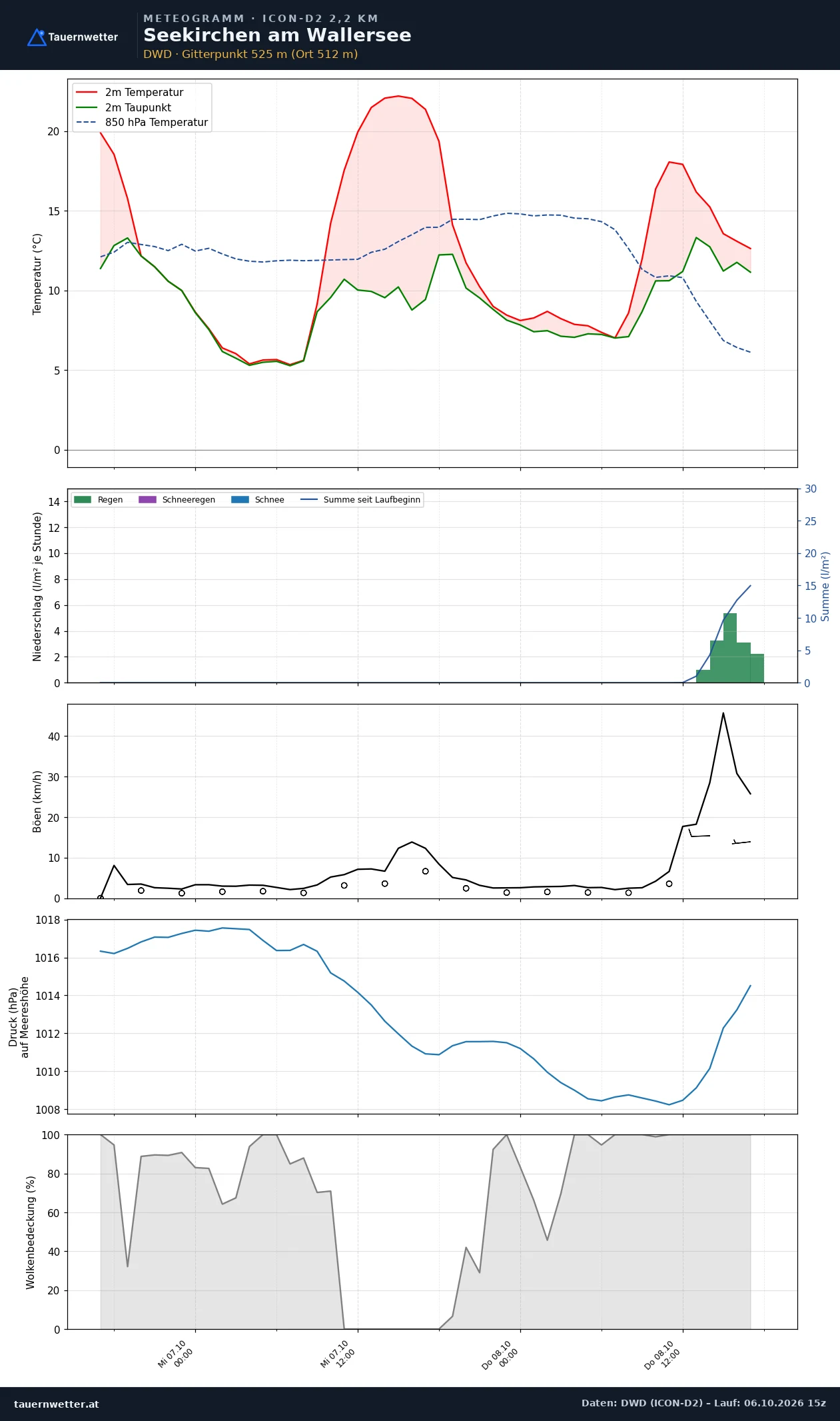 Meteogramm Seekirchen am Wallersee ICON-D2 – Temperatur, Niederschlag, Wind, 48 Stunden