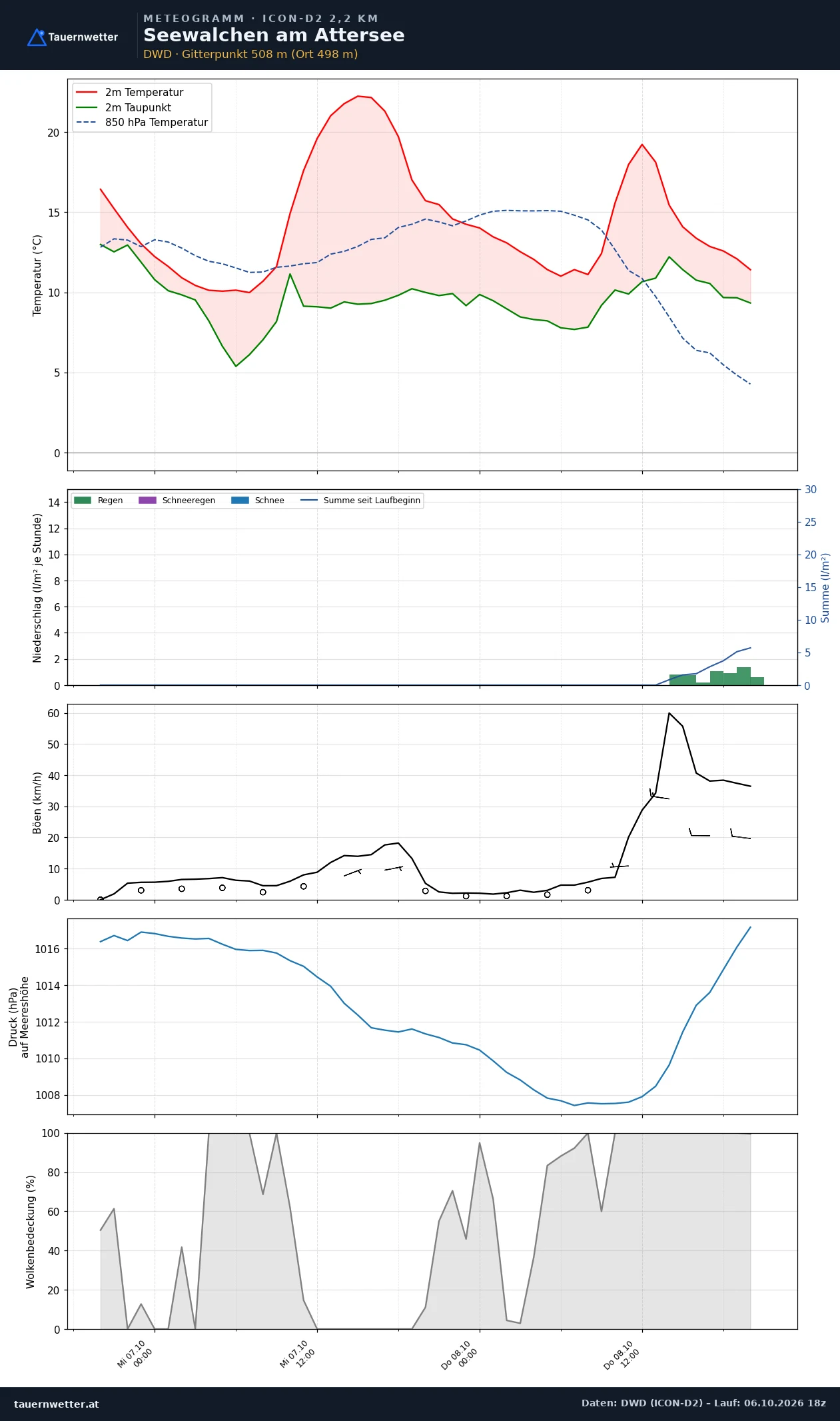 Meteogramm Seewalchen am Attersee ICON-D2 – Temperatur, Niederschlag, Wind, 48 Stunden