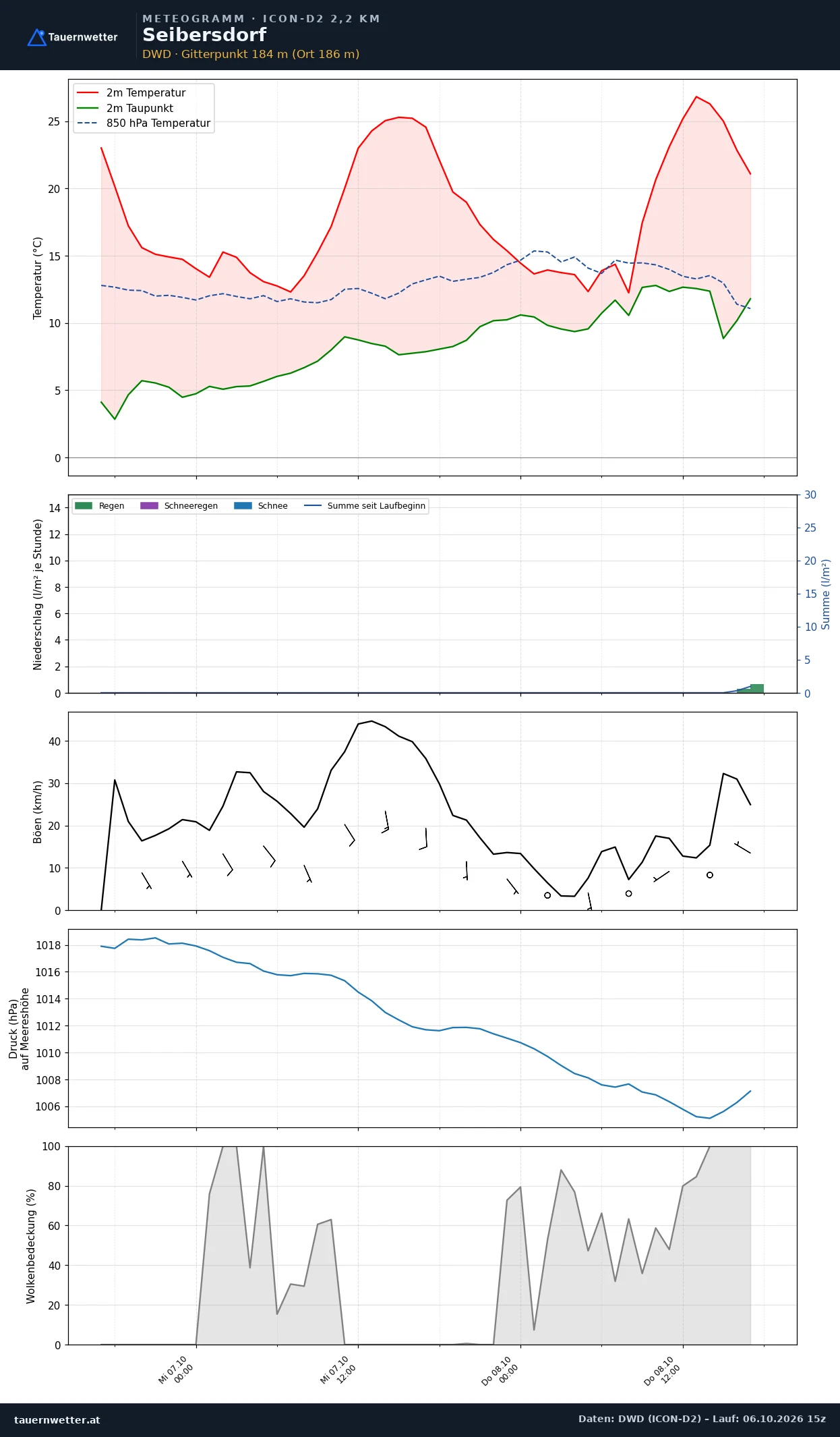 Meteogramm Seibersdorf ICON-D2 – Temperatur, Niederschlag, Wind, 48 Stunden