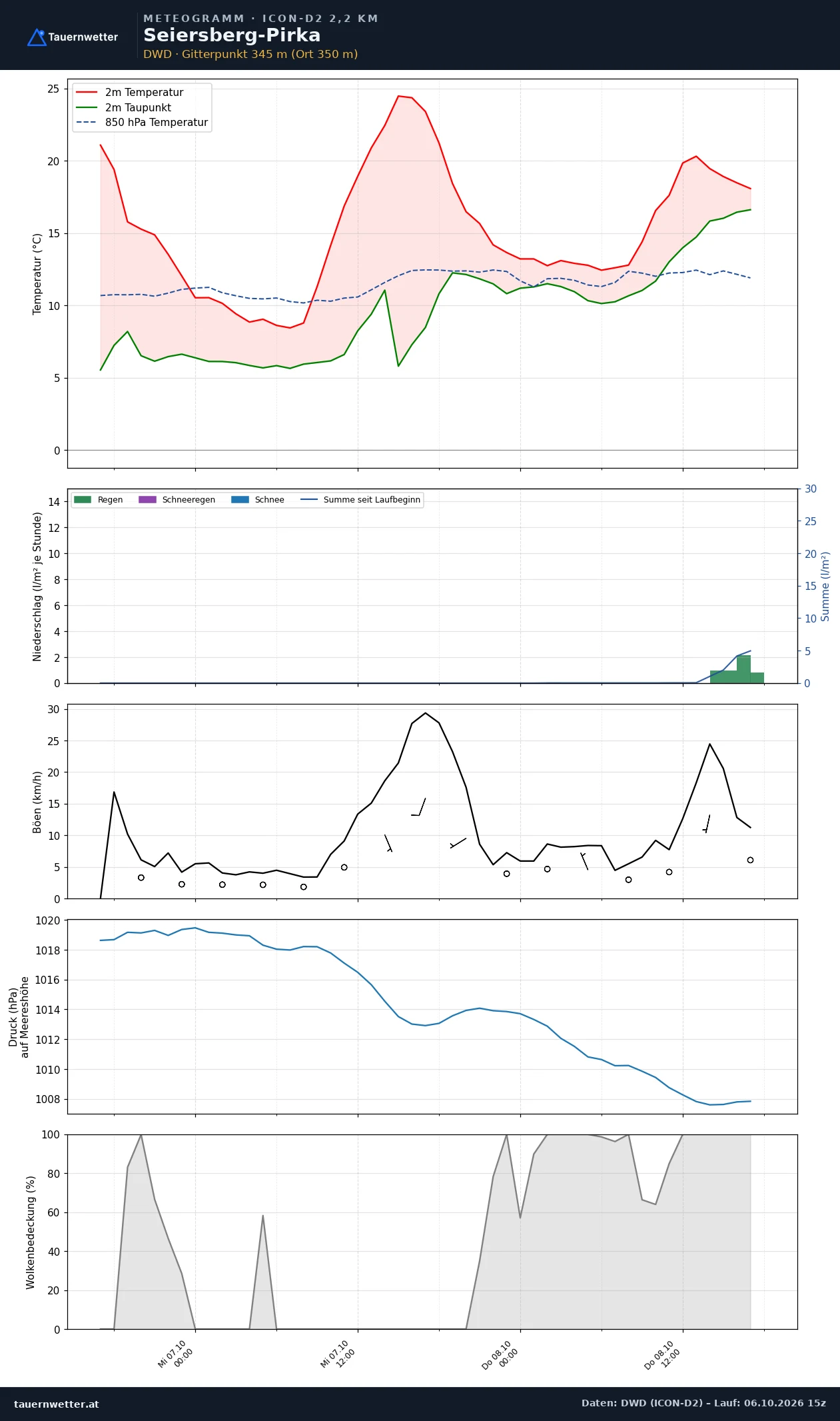 Meteogramm Seiersberg-Pirka ICON-D2 – Temperatur, Niederschlag, Wind, 48 Stunden