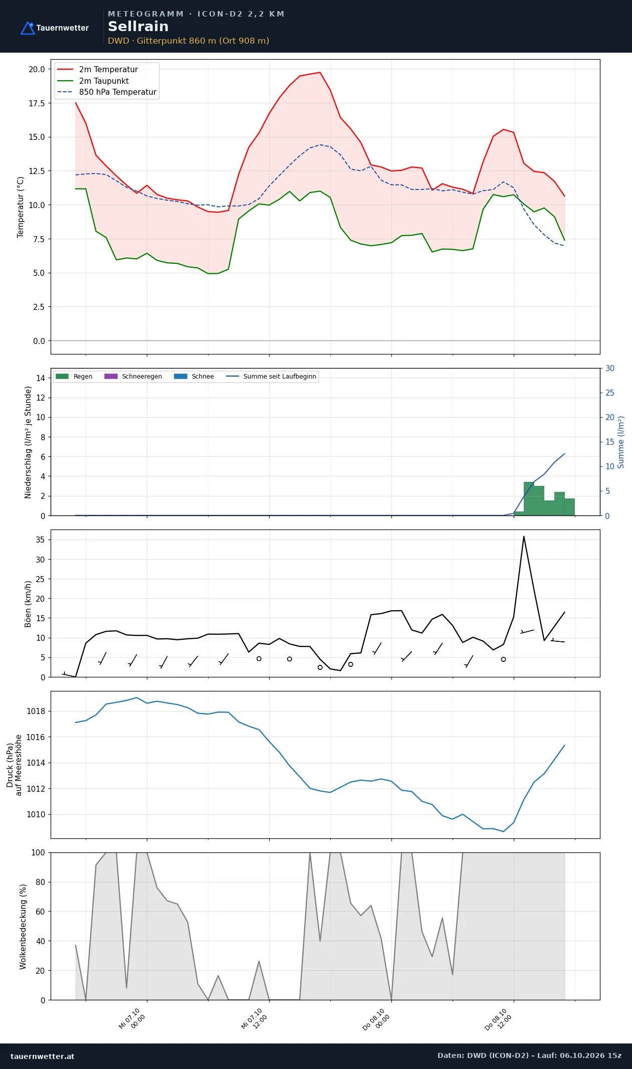 Meteogramm Sellrain ICON-D2 – Temperatur, Niederschlag, Wind, 48 Stunden